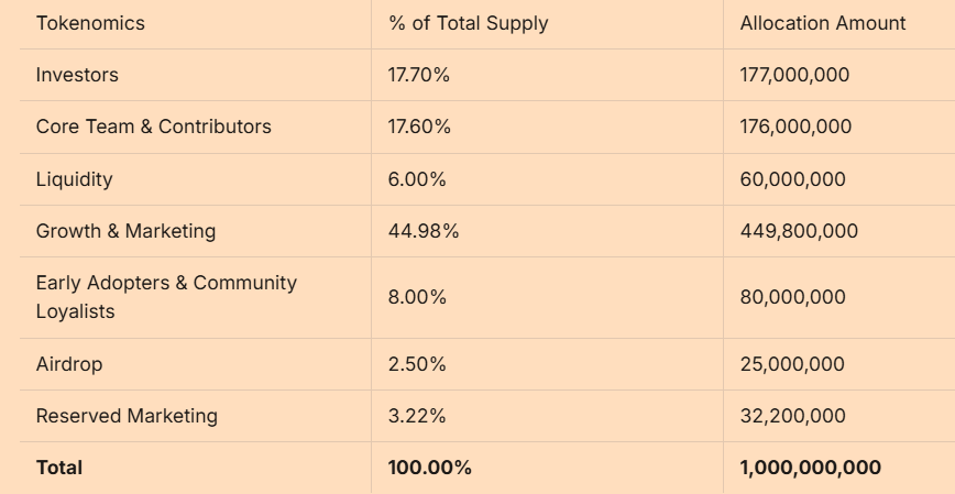 SubHub Token Distribution