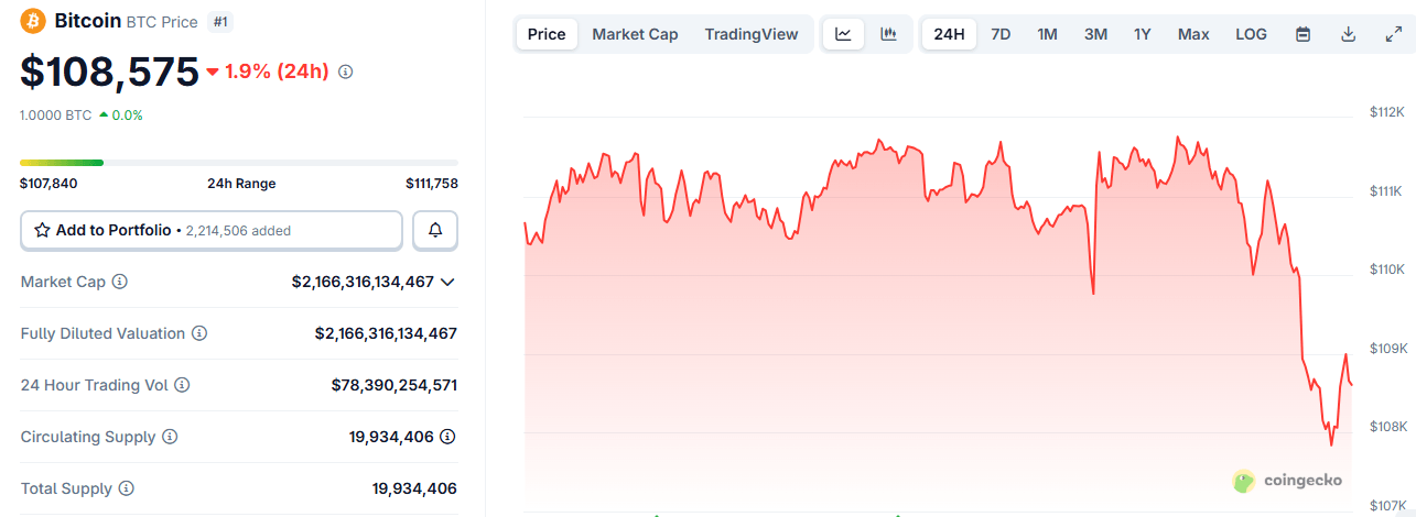比特币跌至107K，触发7.14亿美元的清算