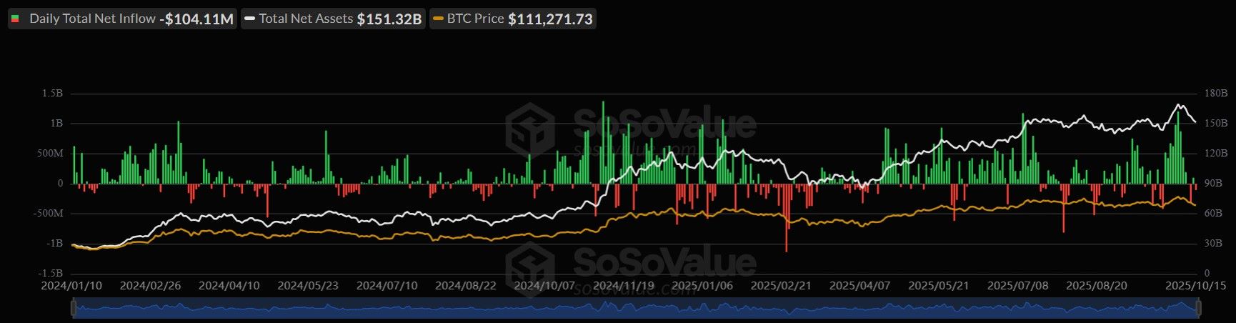 BTC ETF Outflows