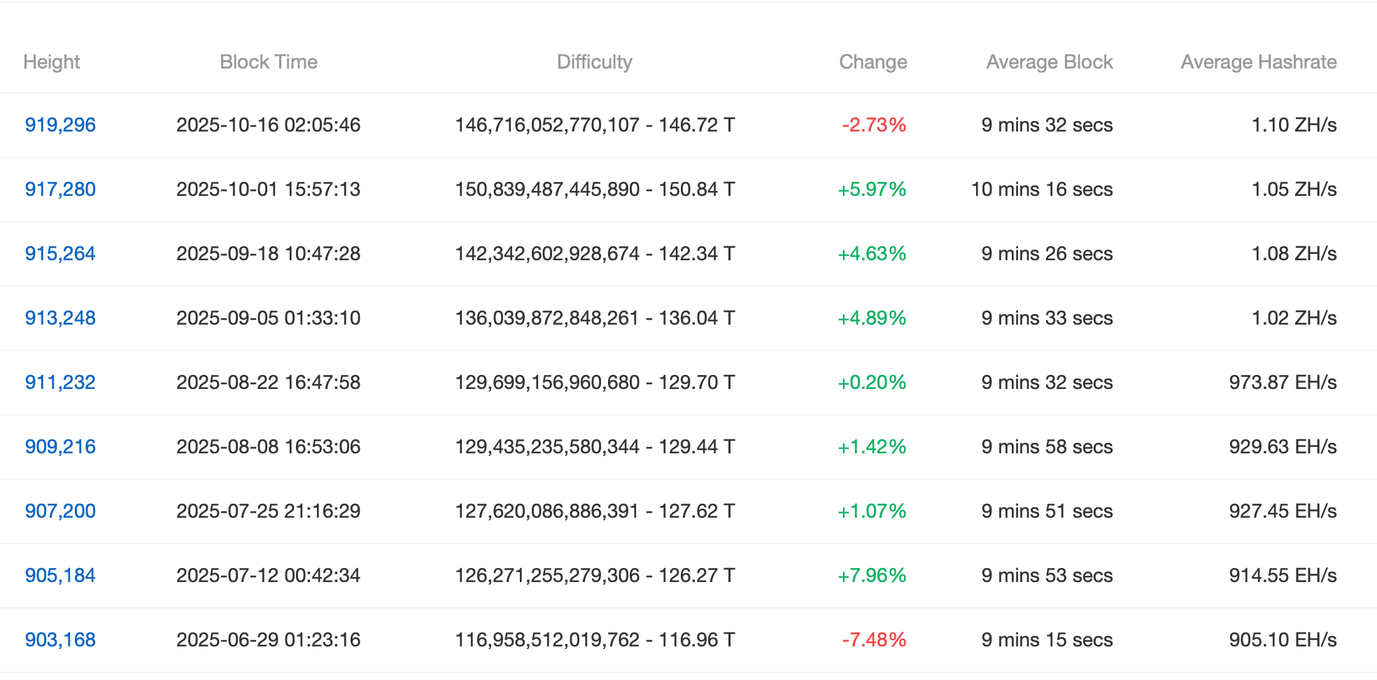 比特币算力接近峰值，挖矿难度终于缓解