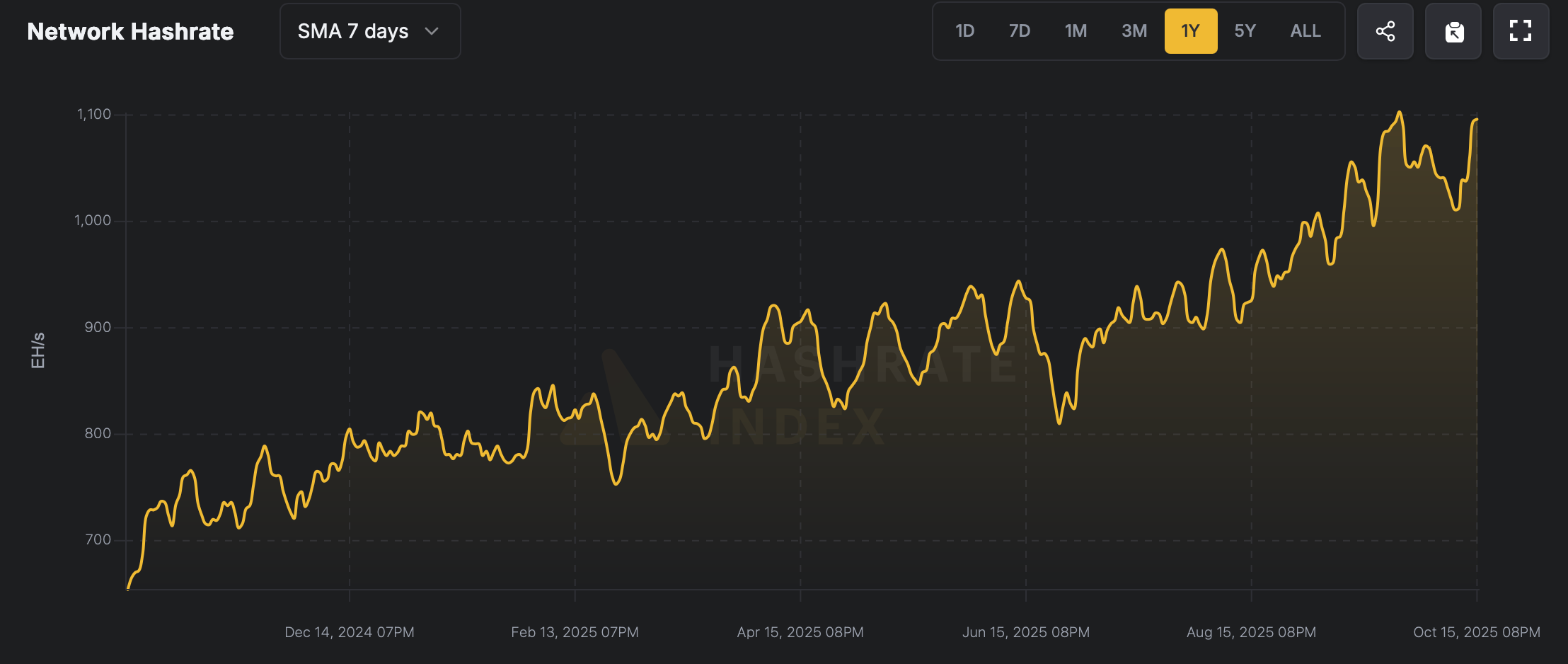比特币算力接近峰值，挖矿难度终于缓解