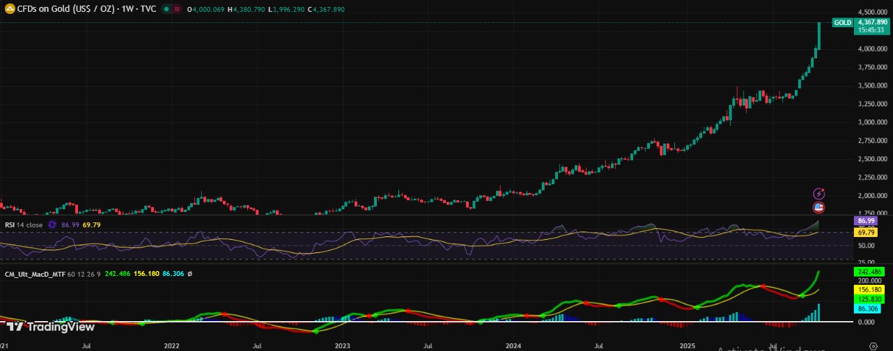 Gold Price