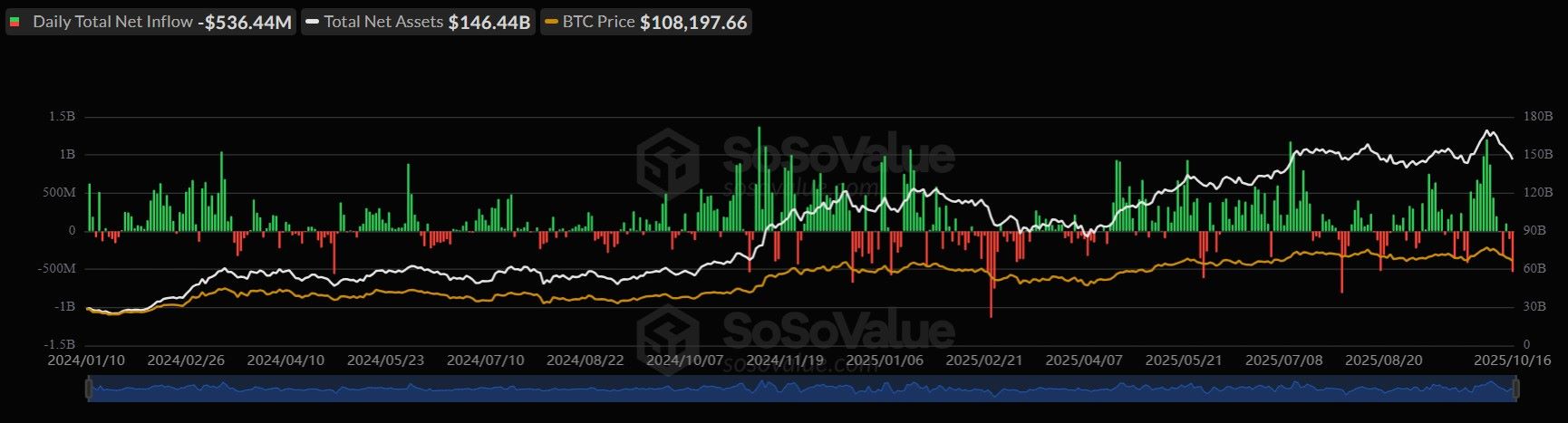 Bitcoin ETF Outflows Along With Ethereum
