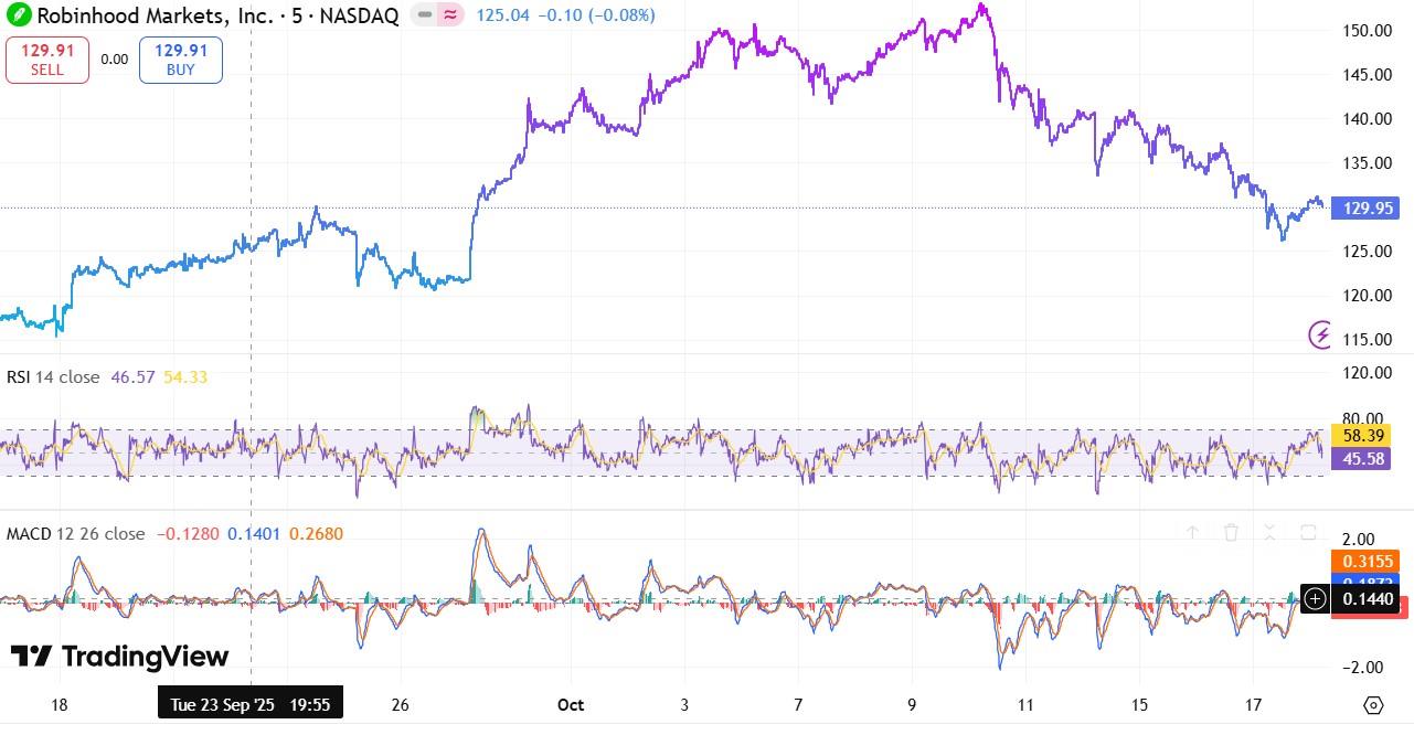 Robinhood $HOOD price analysis