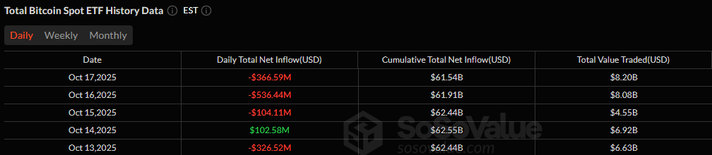 加密货币ETF以5.99亿美元的流出结束惨烈的一周