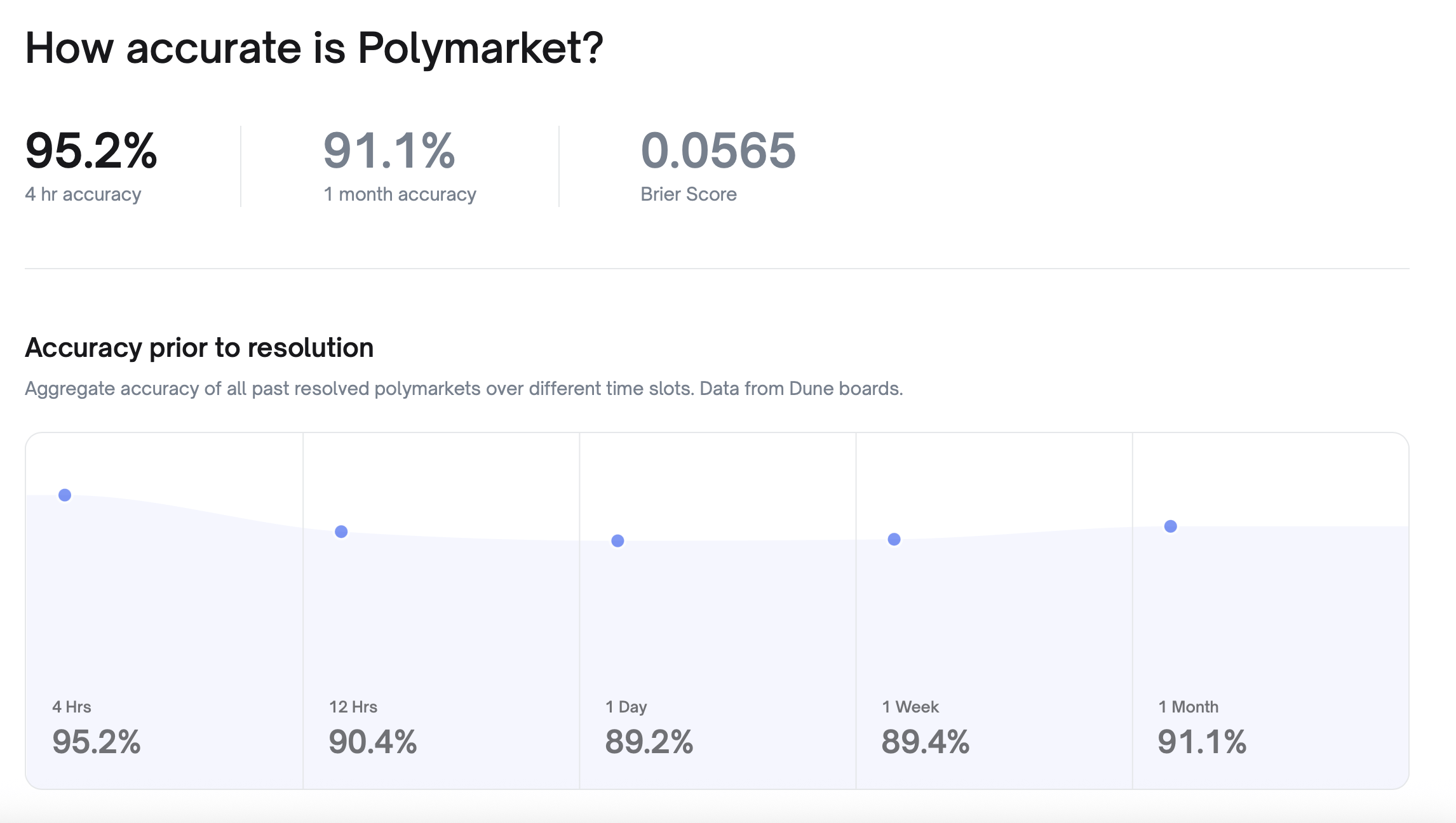 群体智慧证明强大：Polymarket的预测准确率达到95%
