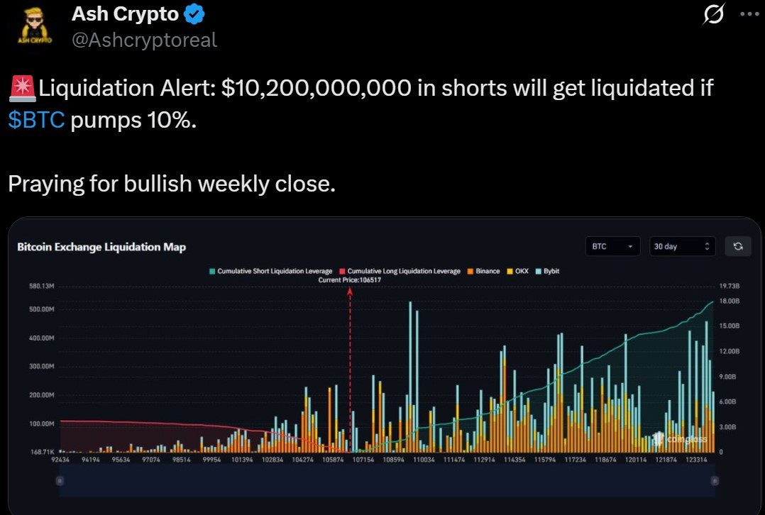 Bitcoin Liquidation $10.2B If BTC Pump