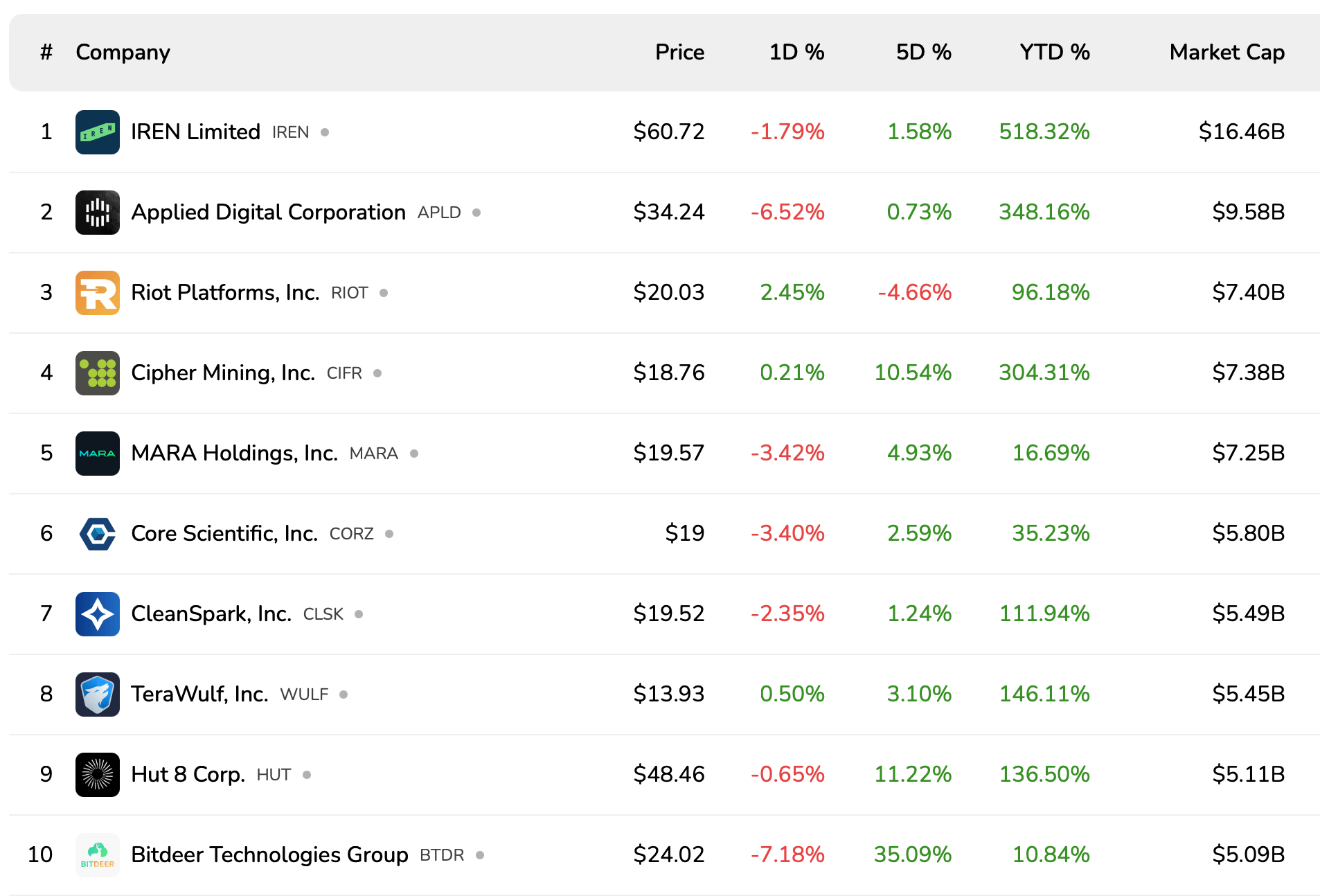 Bitcoin Mining and Treasury Firms Falter Together as BTC Drops 4.6% on the Week