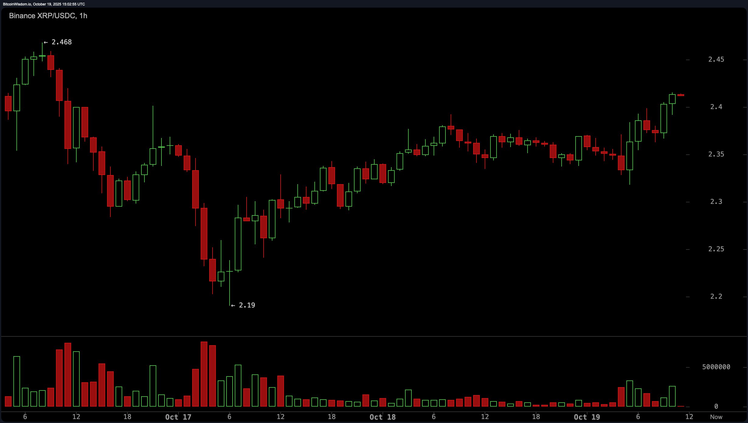 XRP 价格从深渊中反弹——但阻力在注视