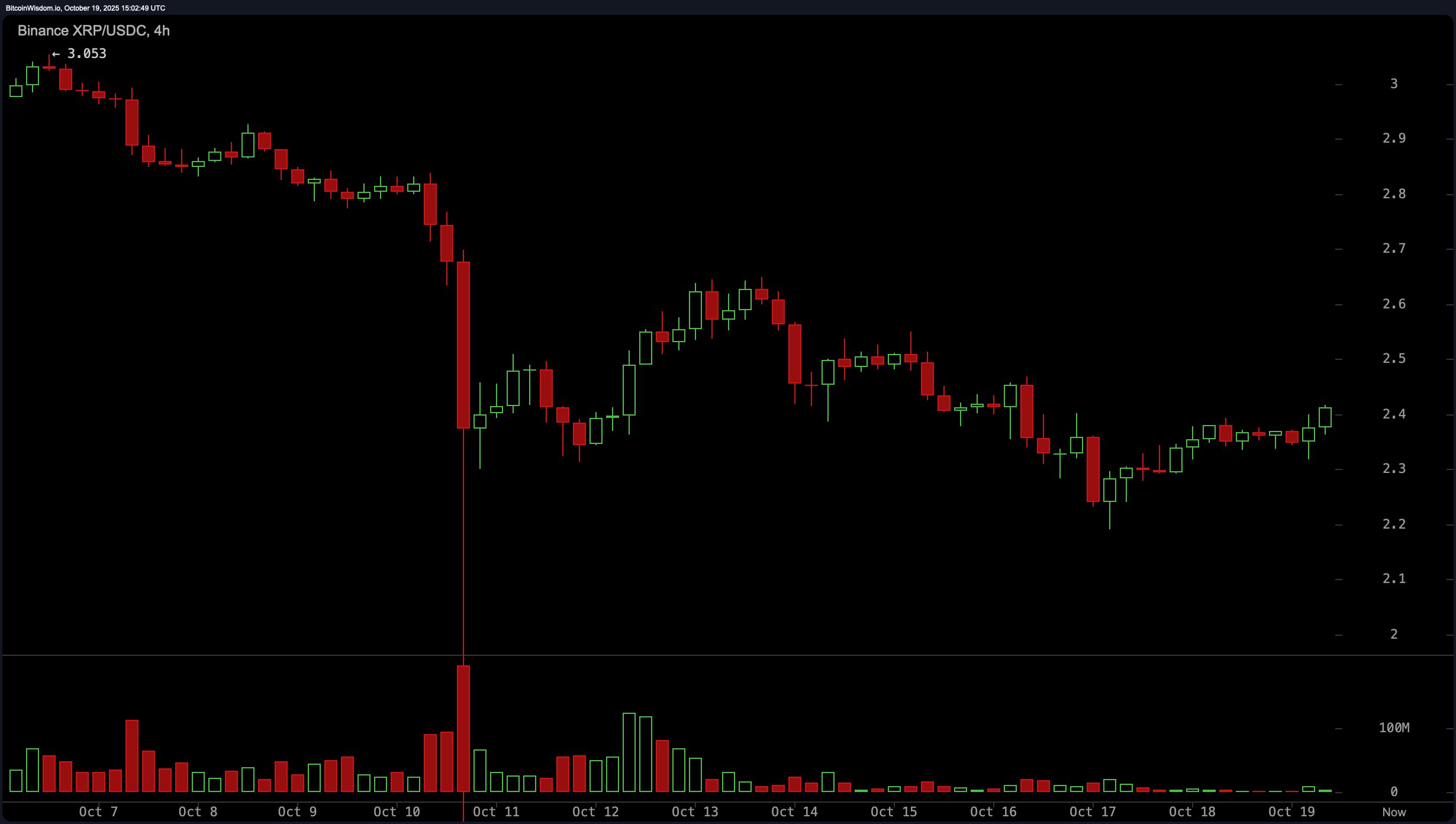 XRP 价格从深渊中反弹——但阻力在注视