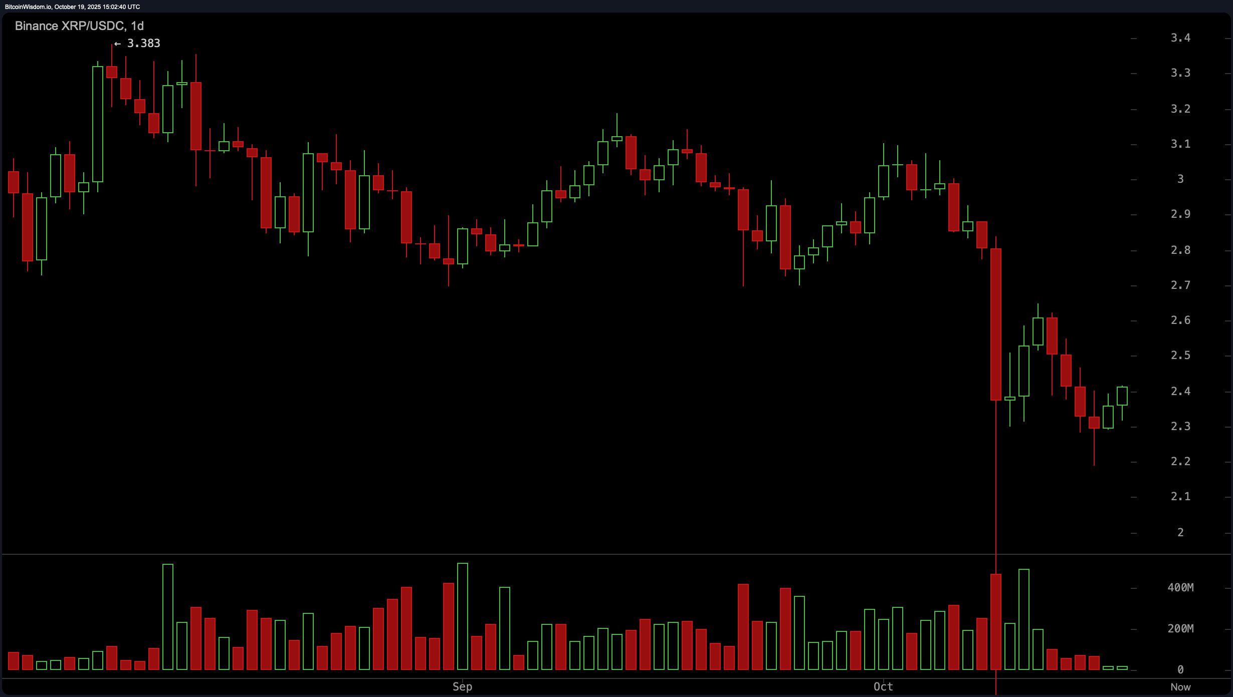 XRP 价格从深渊中反弹——但阻力在注视