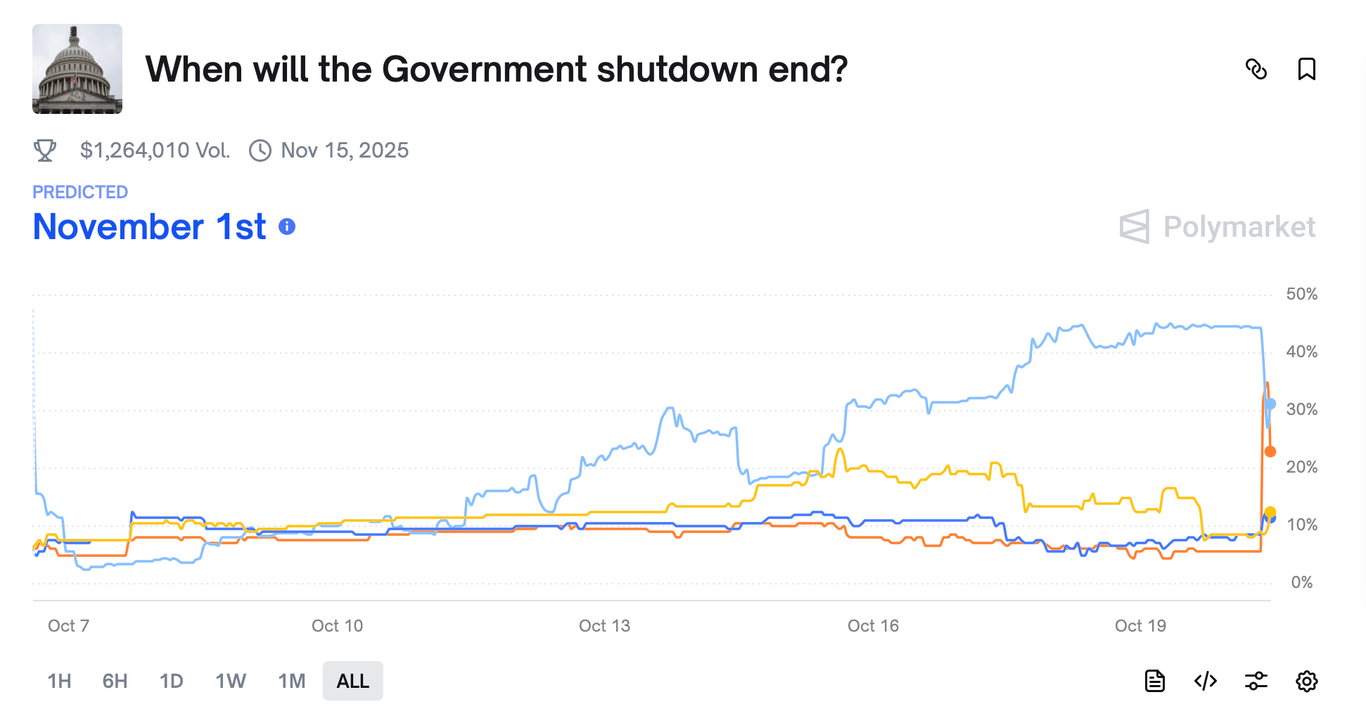 Prediction Markets Bet Big on US Government Dysfunction: Shutdown Odds Stretch Toward Thanksgiving