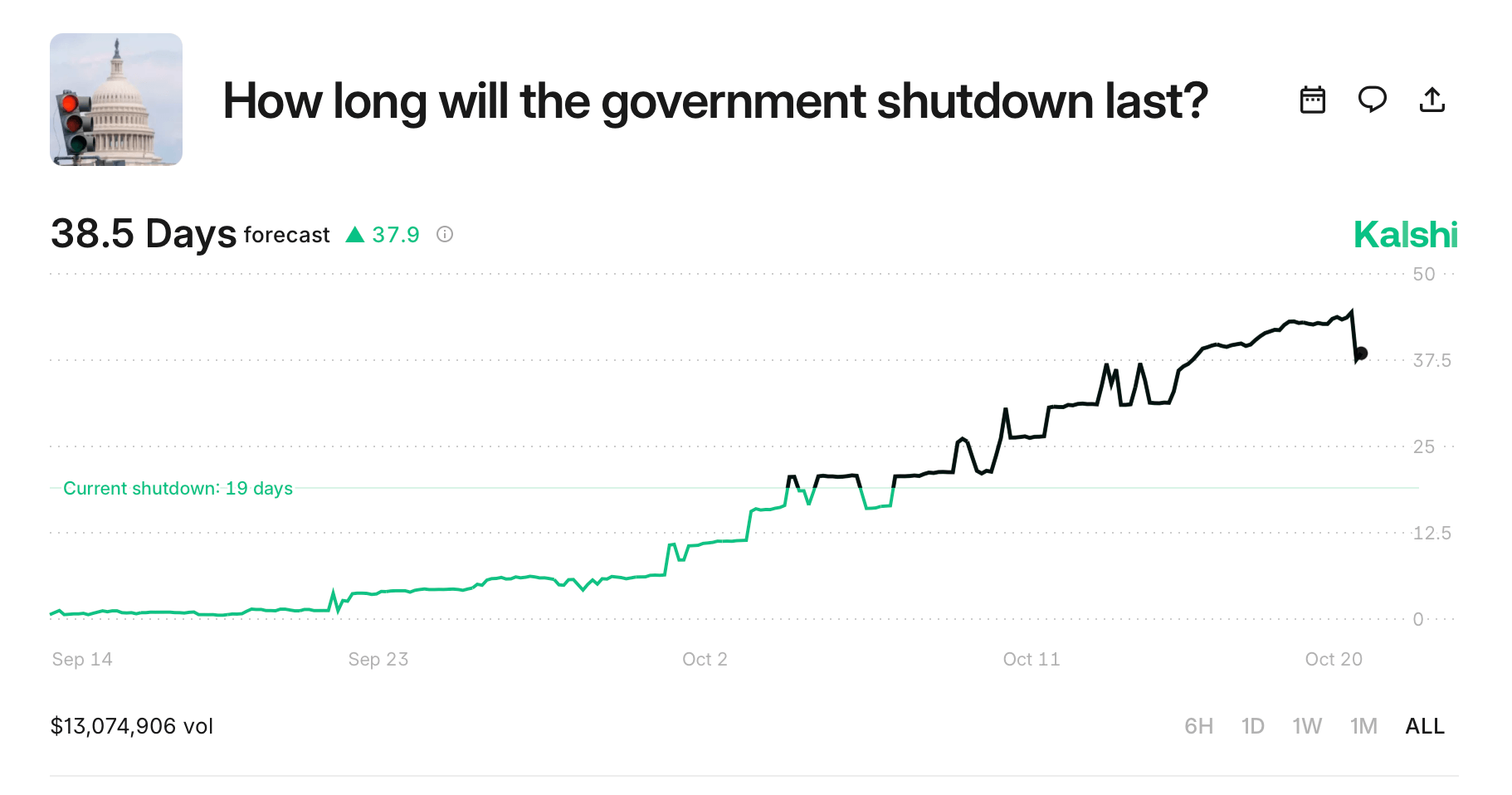 Prediction Markets Bet Big on US Government Dysfunction: Shutdown Odds Stretch Toward Thanksgiving