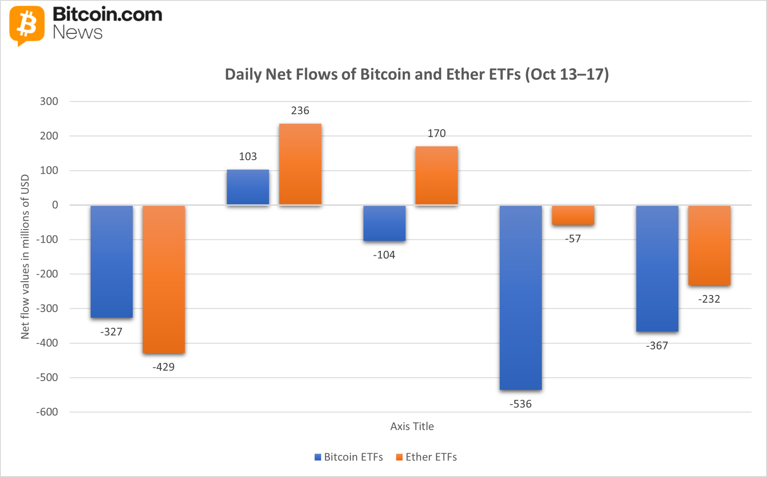加密ETF在流出重周中损失15亿美元