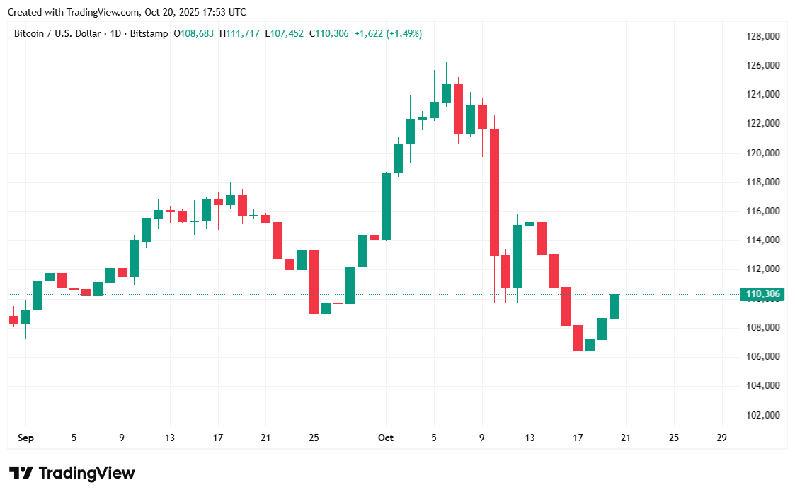 Bitcoin Jumps Back to $111K After White House Says Shutdown Might End This Week