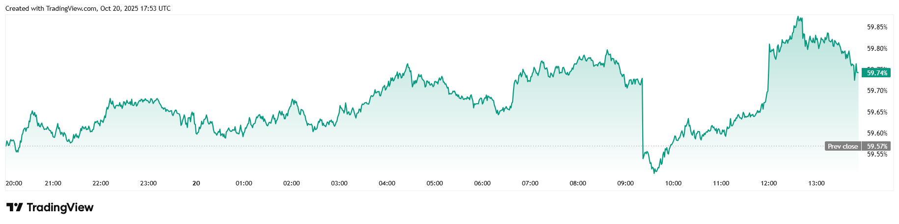Bitcoin Jumps Back to $111K After White House Says Shutdown Might End This Week