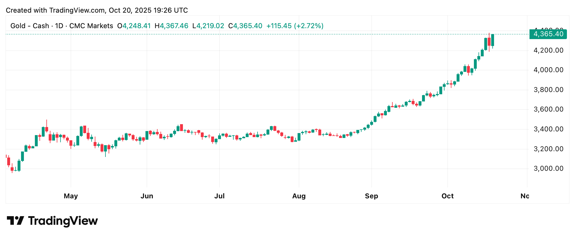 $4,700 黄金在望？瑞银策略师认为反弹才刚刚开始