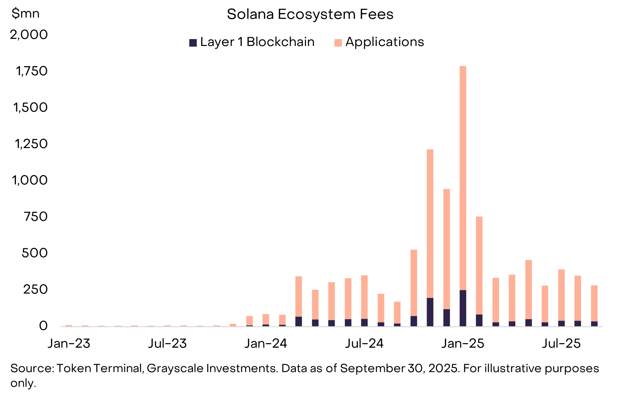 Solana成为加密领域最活跃的区块链网络