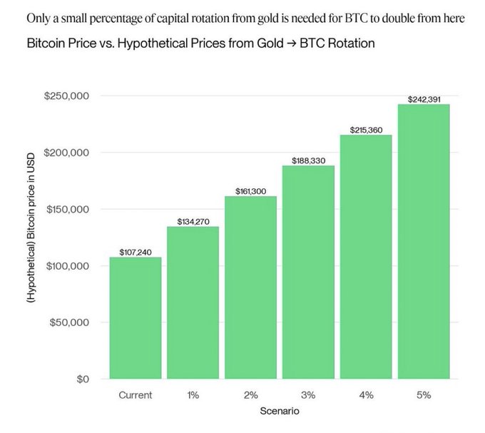 BTC vs gold