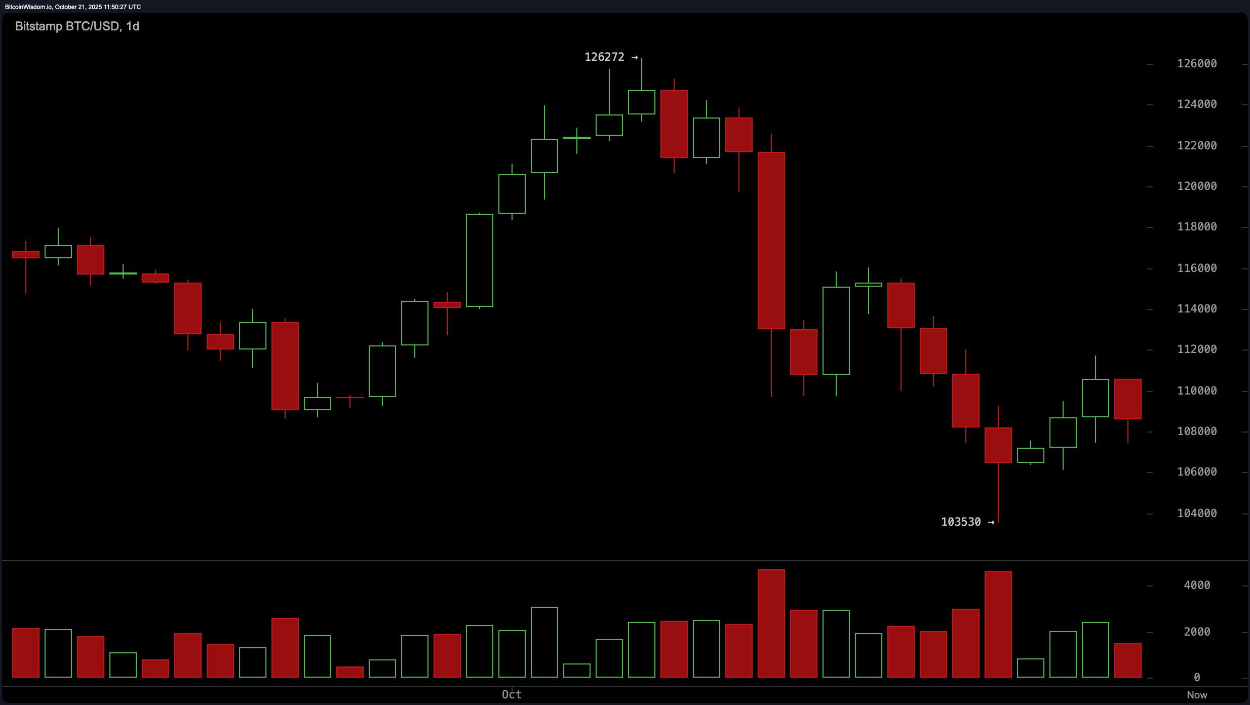 Bitcoin Price Watch: $109K Holds—But Is It Enough to Signal a Reversal?