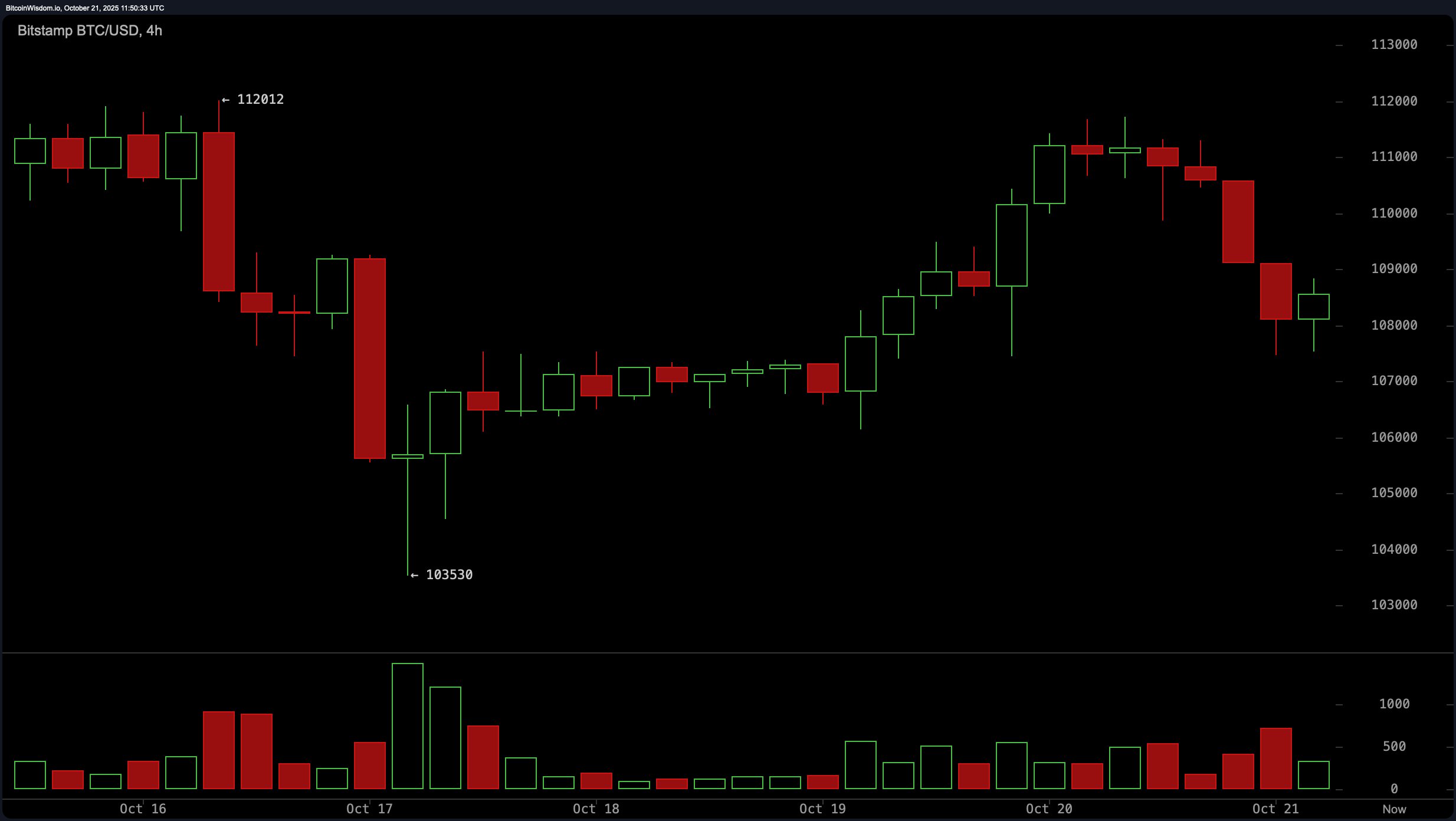 Bitcoin Price Watch: $109K Holds—But Is It Enough to Signal a Reversal?