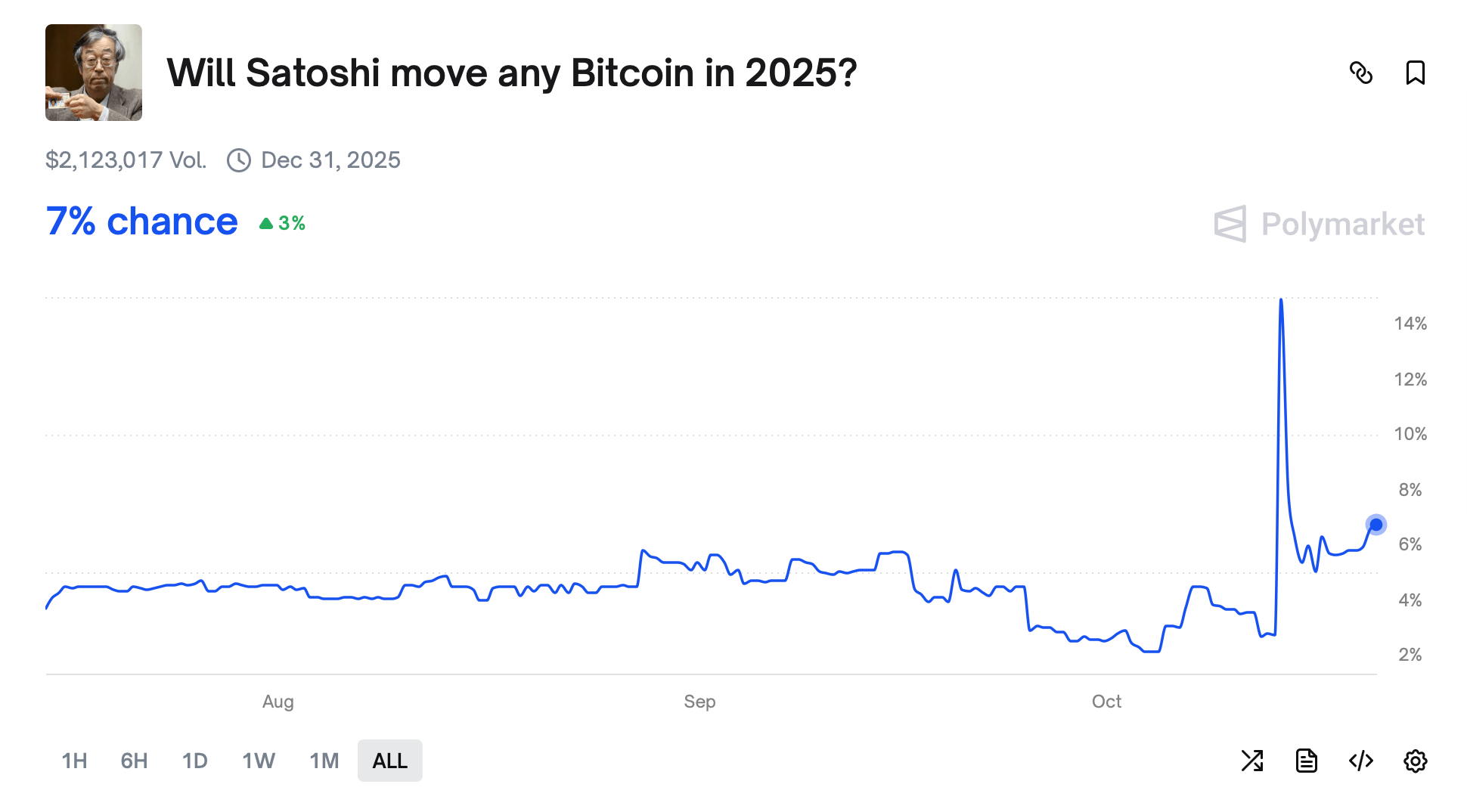 Bitcoin’s Gospel Broken? Bettors Give Satoshi Moving Coins Better Odds Than Jesus Returning