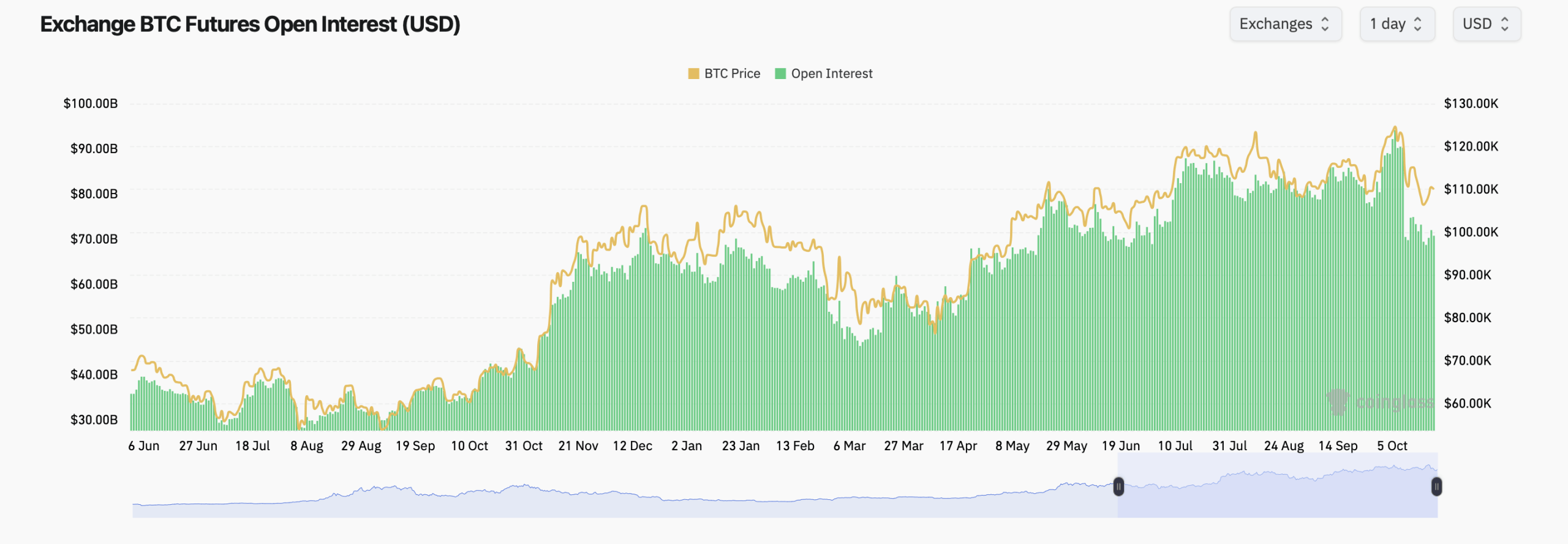 Upside Coming? Bitcoin Options Traders Pile Into $140K and $200K Calls for December 2025