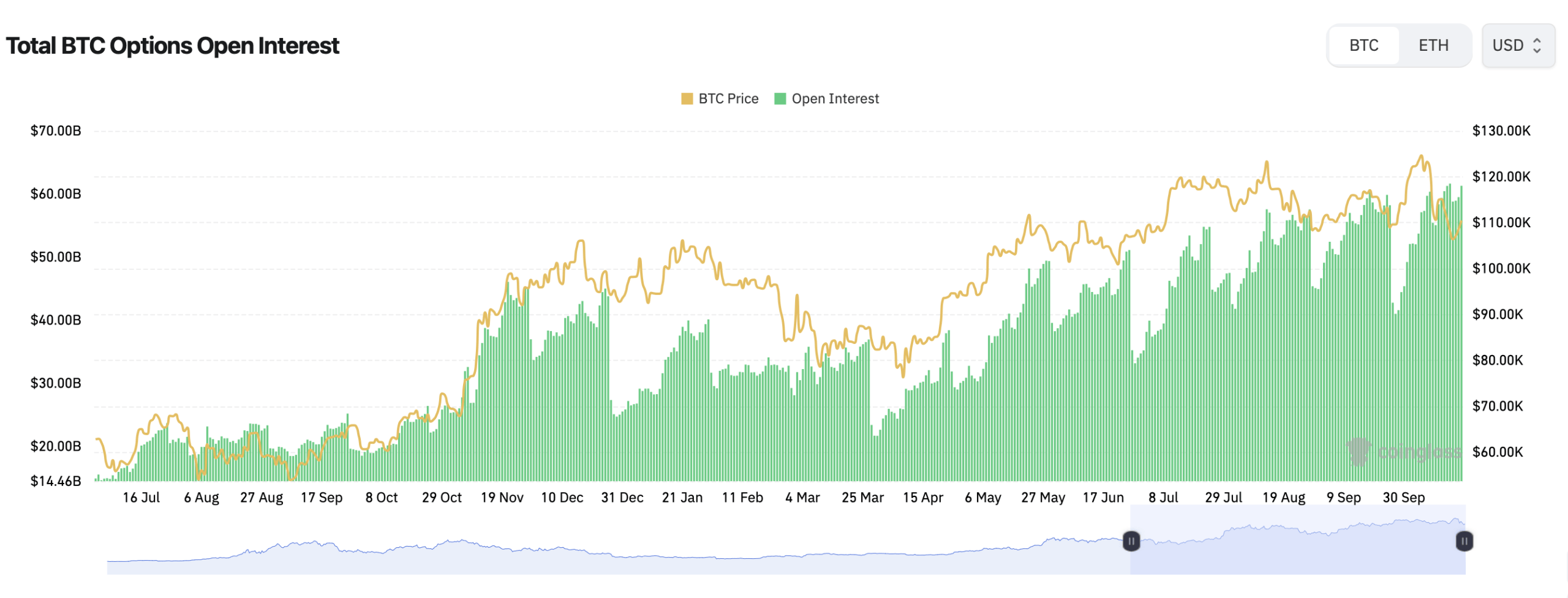 Upside Coming? Bitcoin Options Traders Pile Into $140K and $200K Calls for December 2025