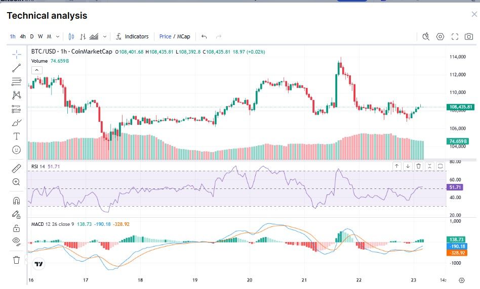 Bitcoin price trading view