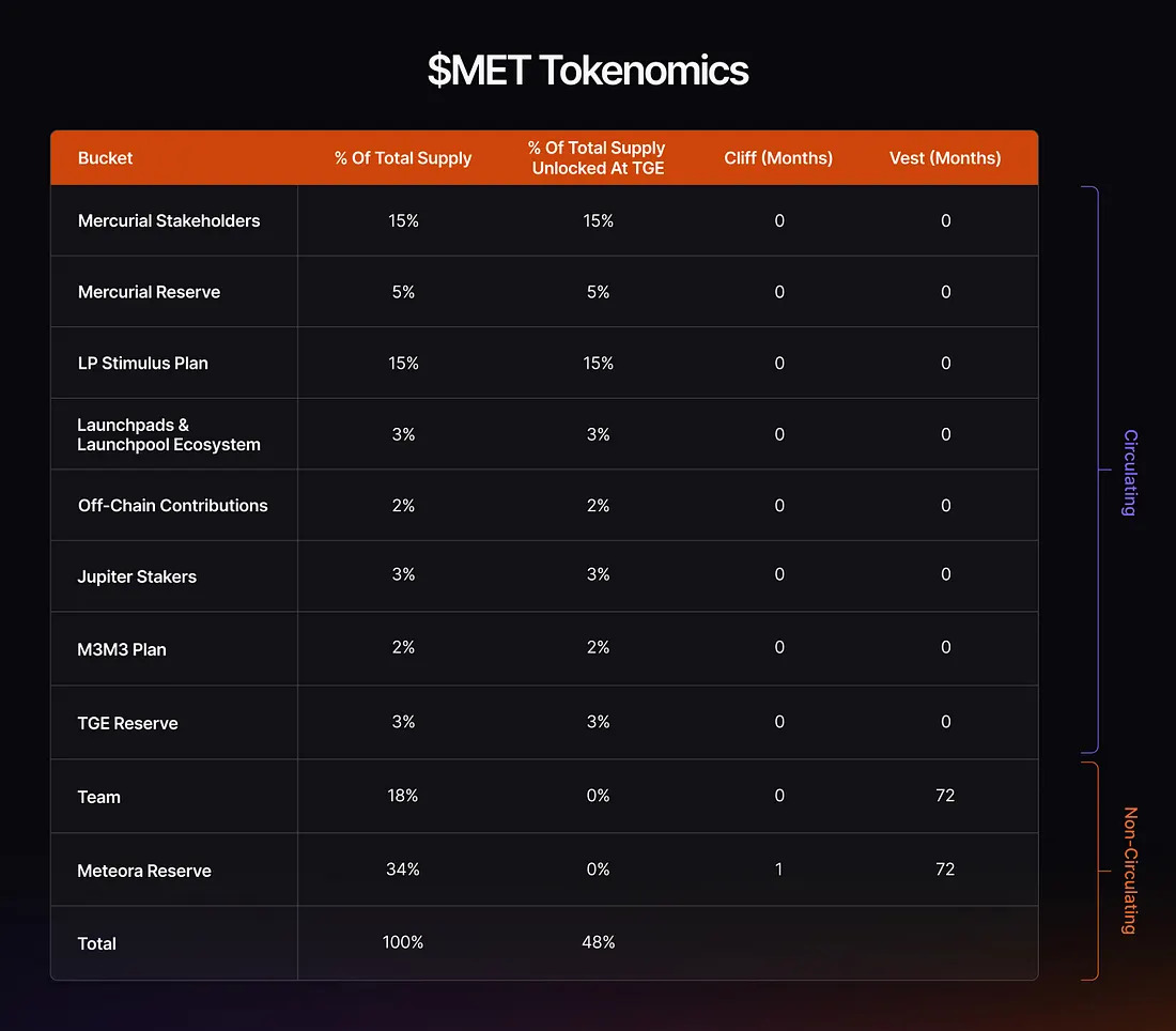 Meteora Tokenomics