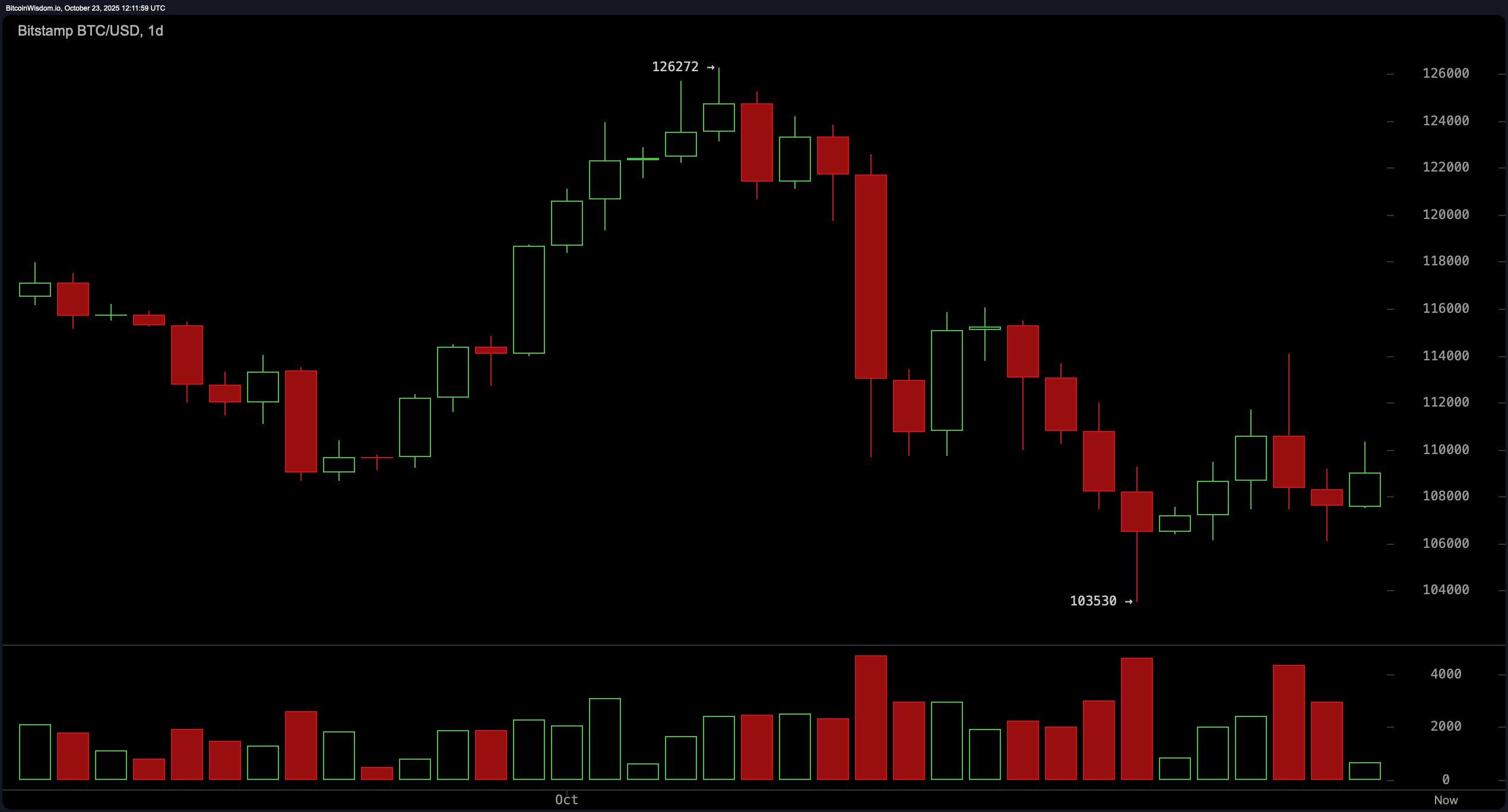Bitcoin Price Watch: Technicals Tangle in the $108K–$110K Zone