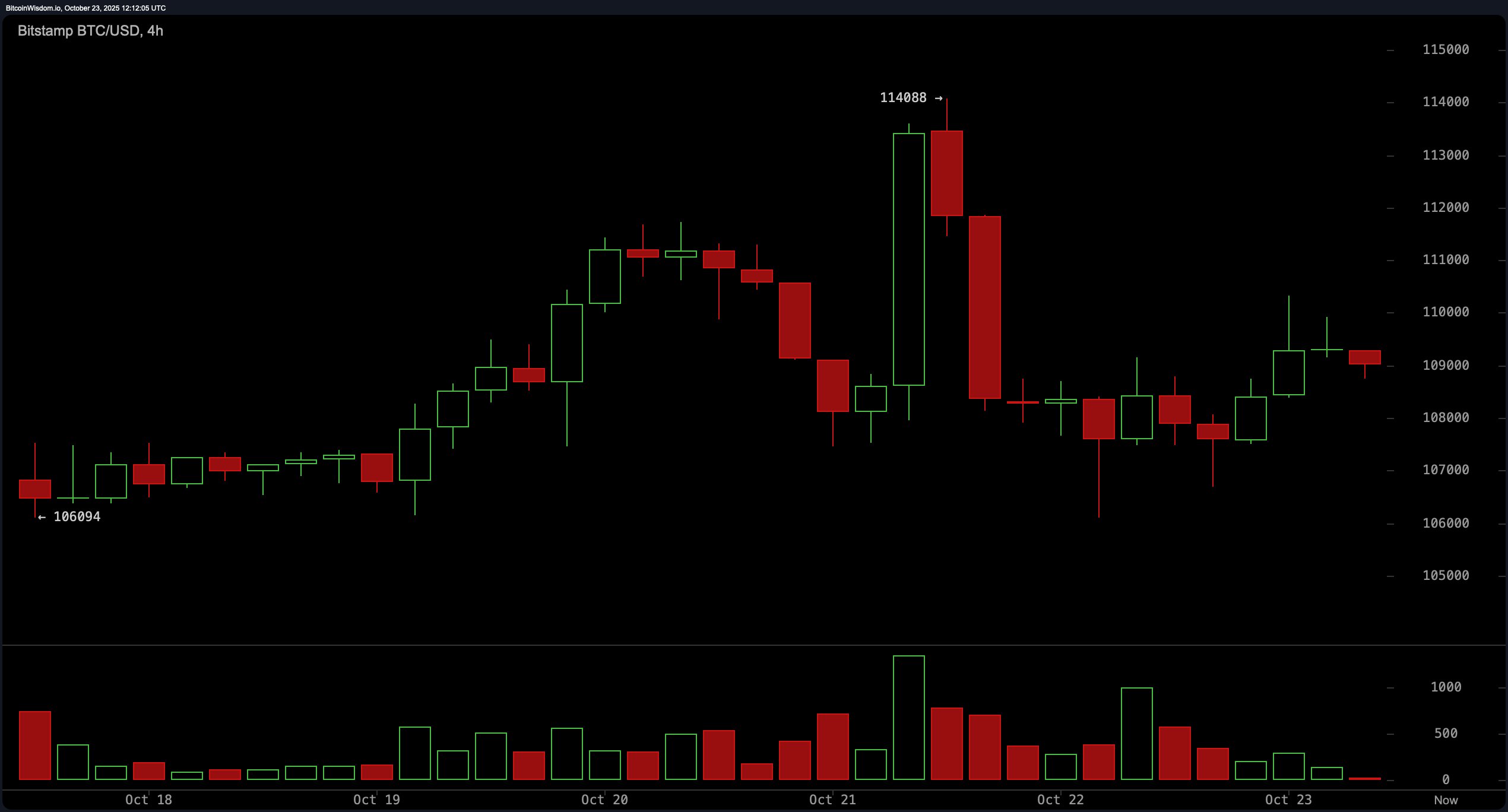 Bitcoin Price Watch: Technicals Tangle in the $108K–$110K Zone