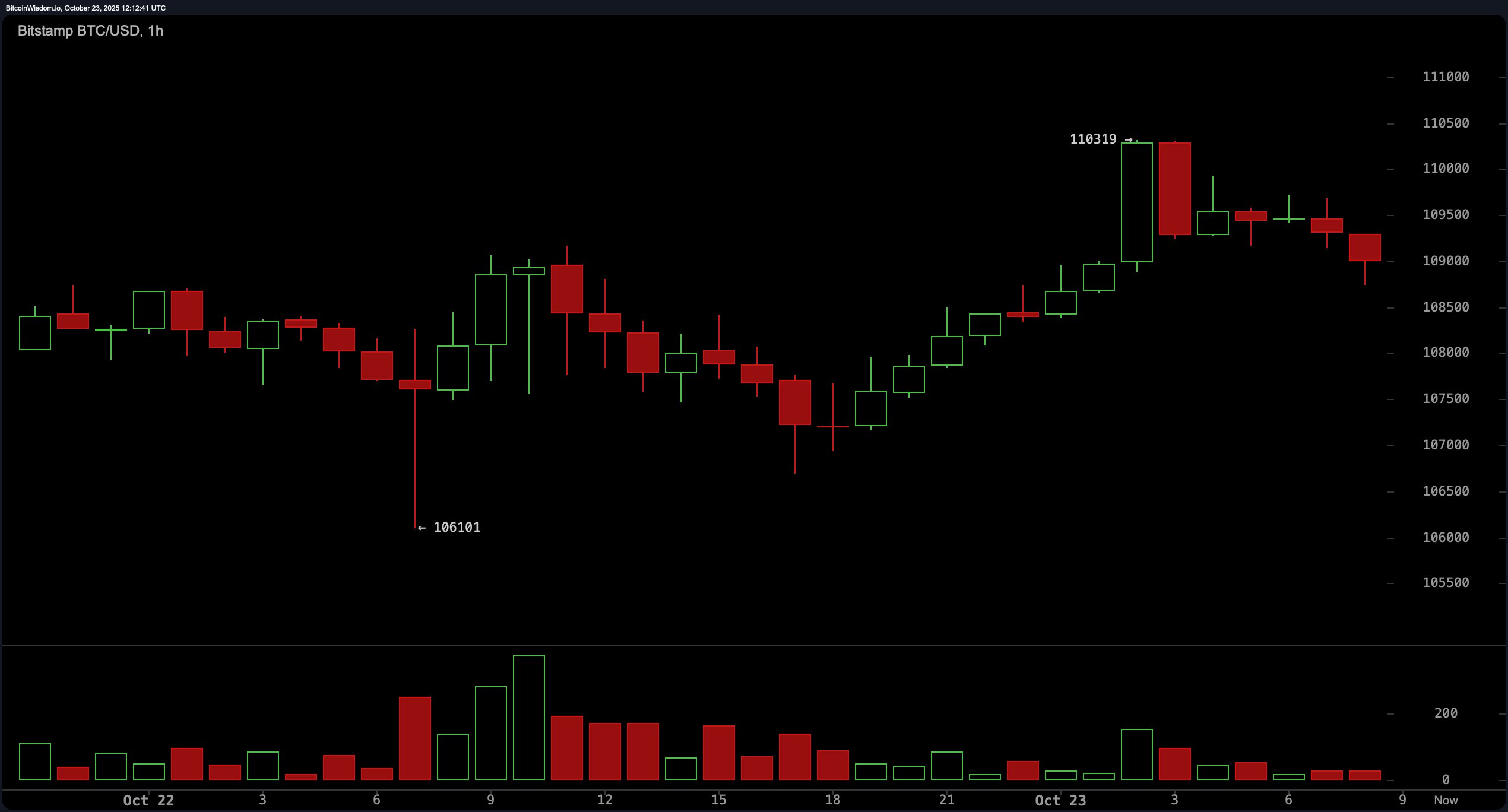 Bitcoin Price Watch: Technicals Tangle in the $108K–$110K Zone