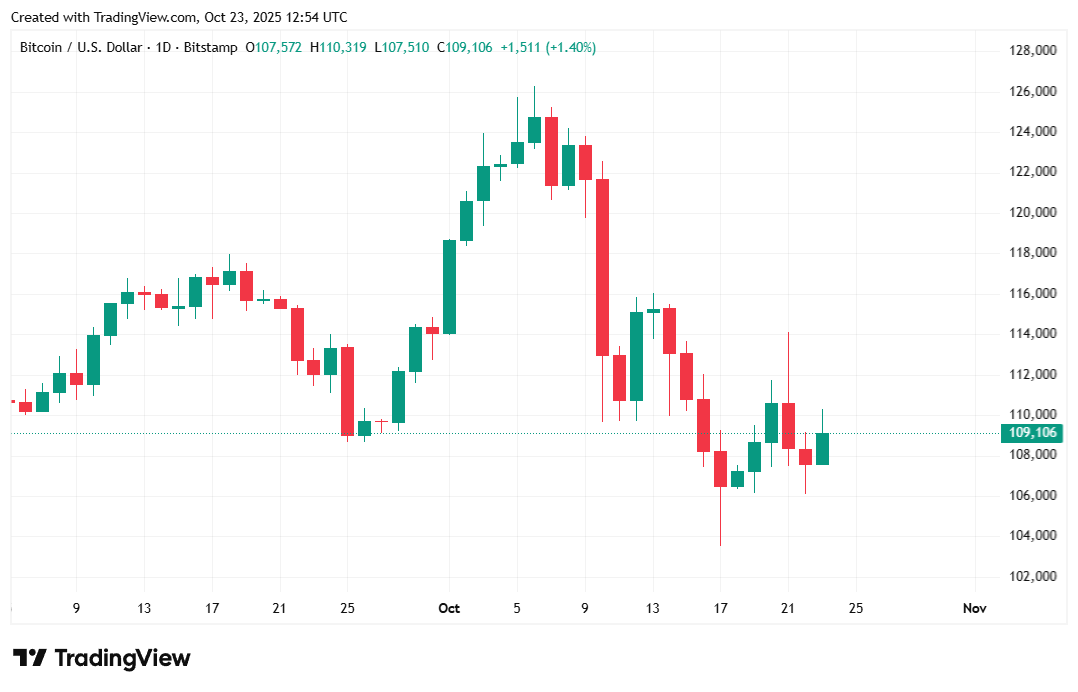 Bitcoin Briefly Touches $110K After US National Debt Surpasses $38T