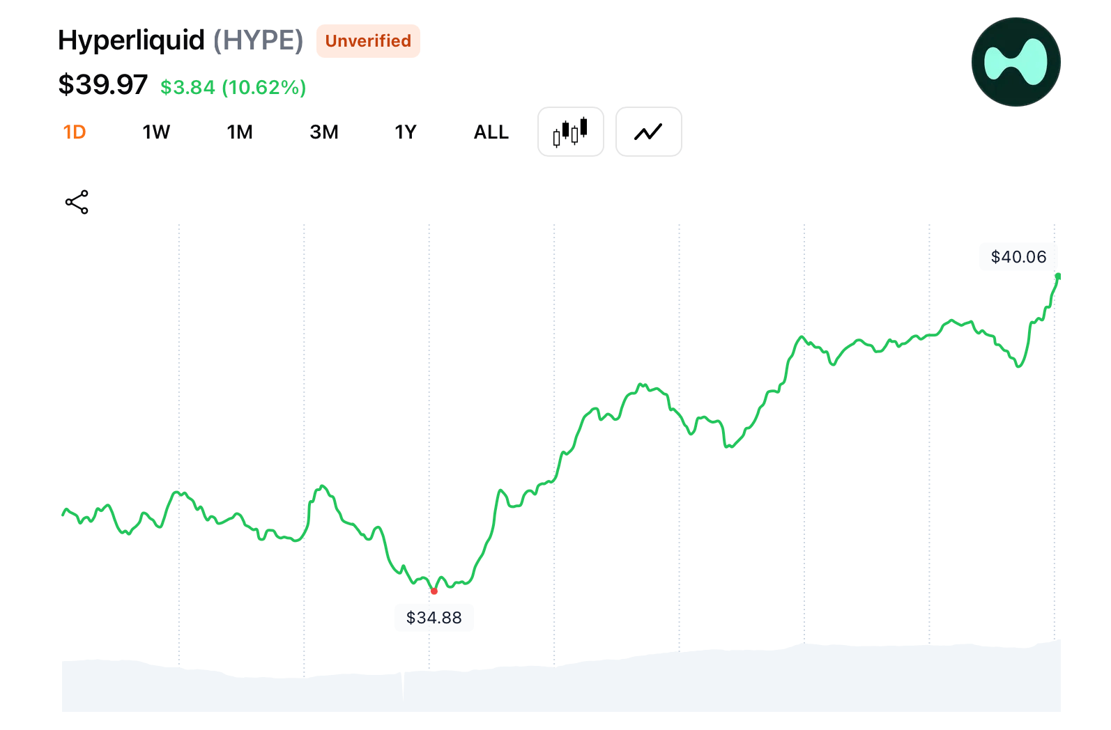 IPO热潮：Hyperliquid Strategies的10亿美元申请引发15%的HYPE反弹
