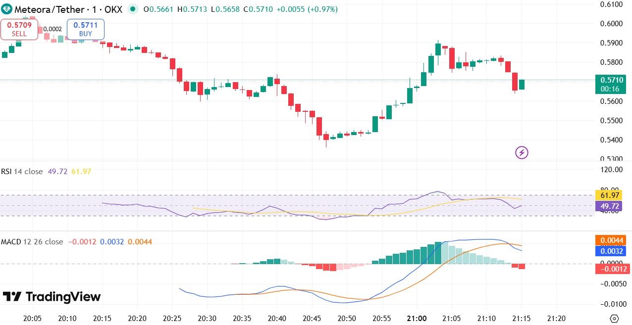 Meteora Price Crash