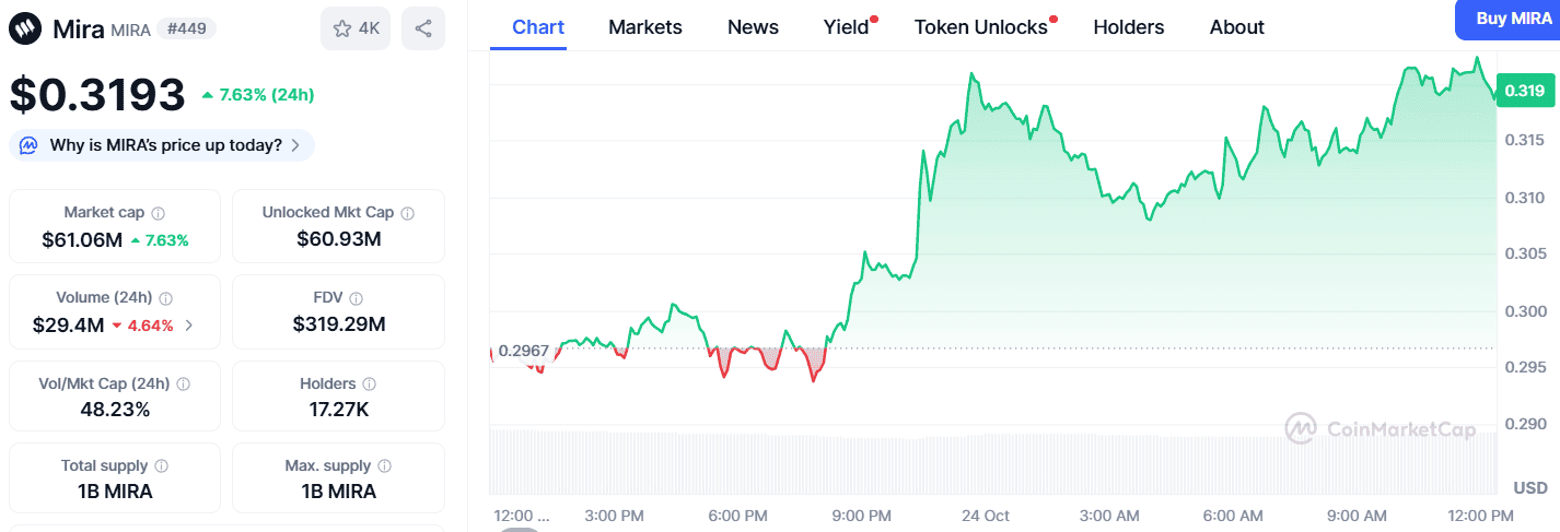 Mira Network Price