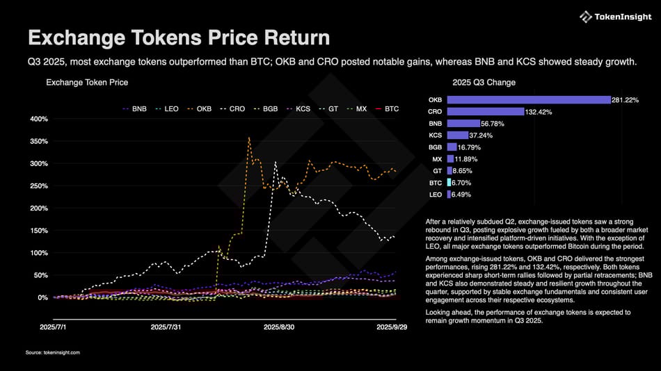 Exchange Token Price Return