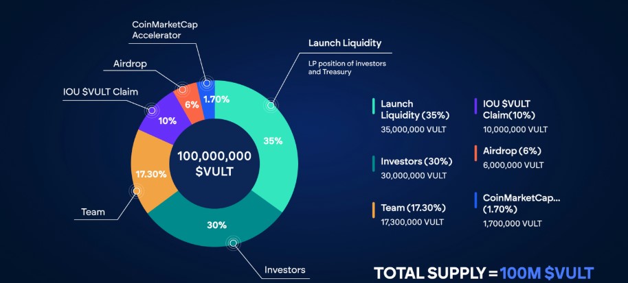 $VULT Tokenomics