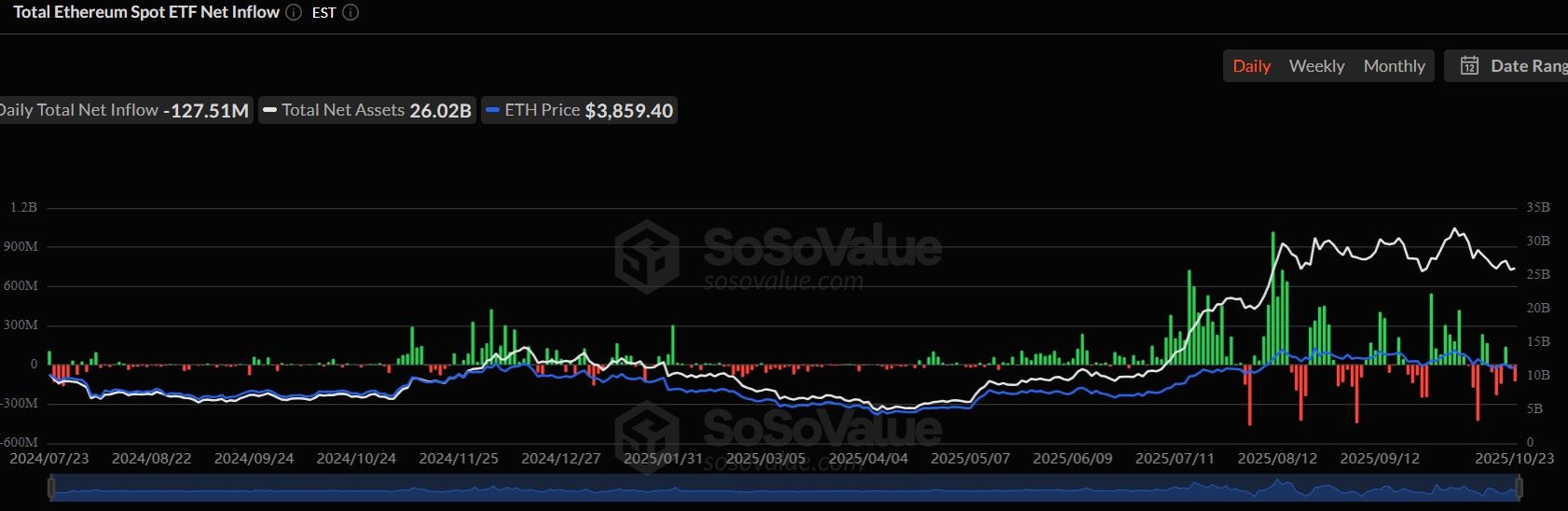 Ehtereum ETF Outflows