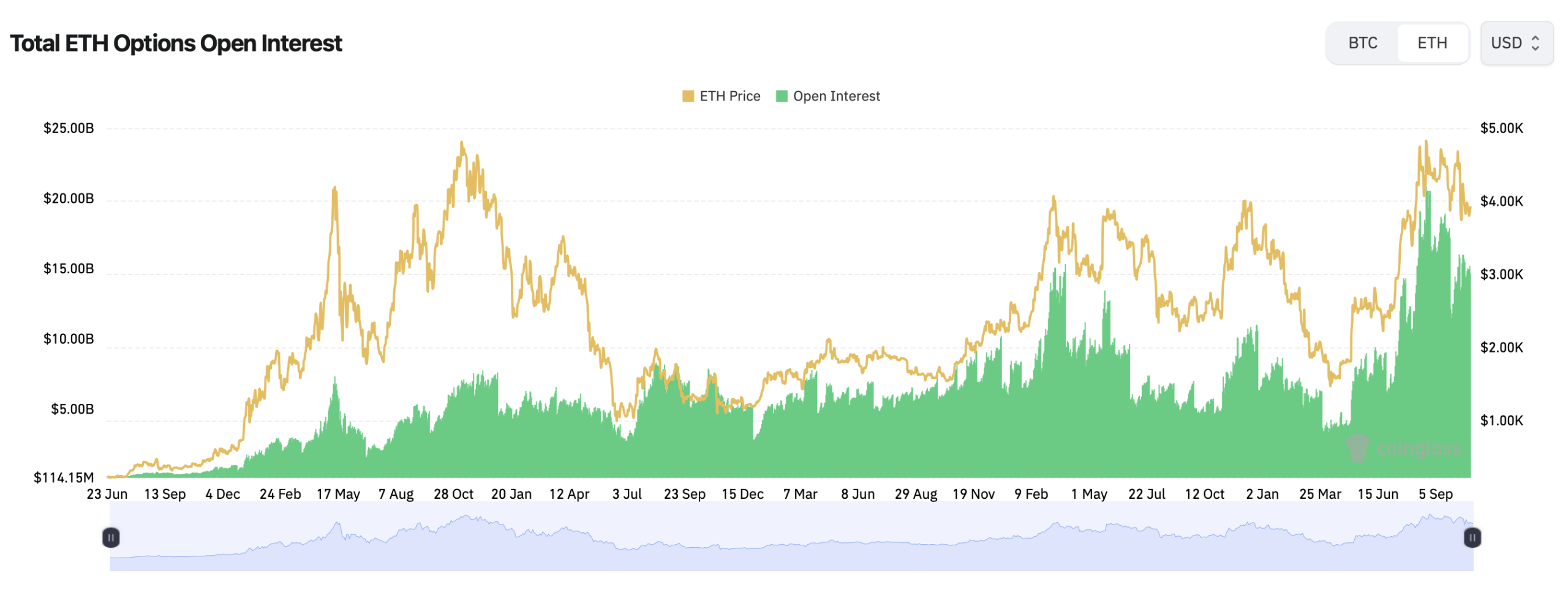 Ether Options Market Holds Firm at $15B Open Interest as Bulls Target $6K and $7K Strikes Ether Options Market Holds Firm at $15B Open Interest as Bulls Target $6K and $7K Strikes