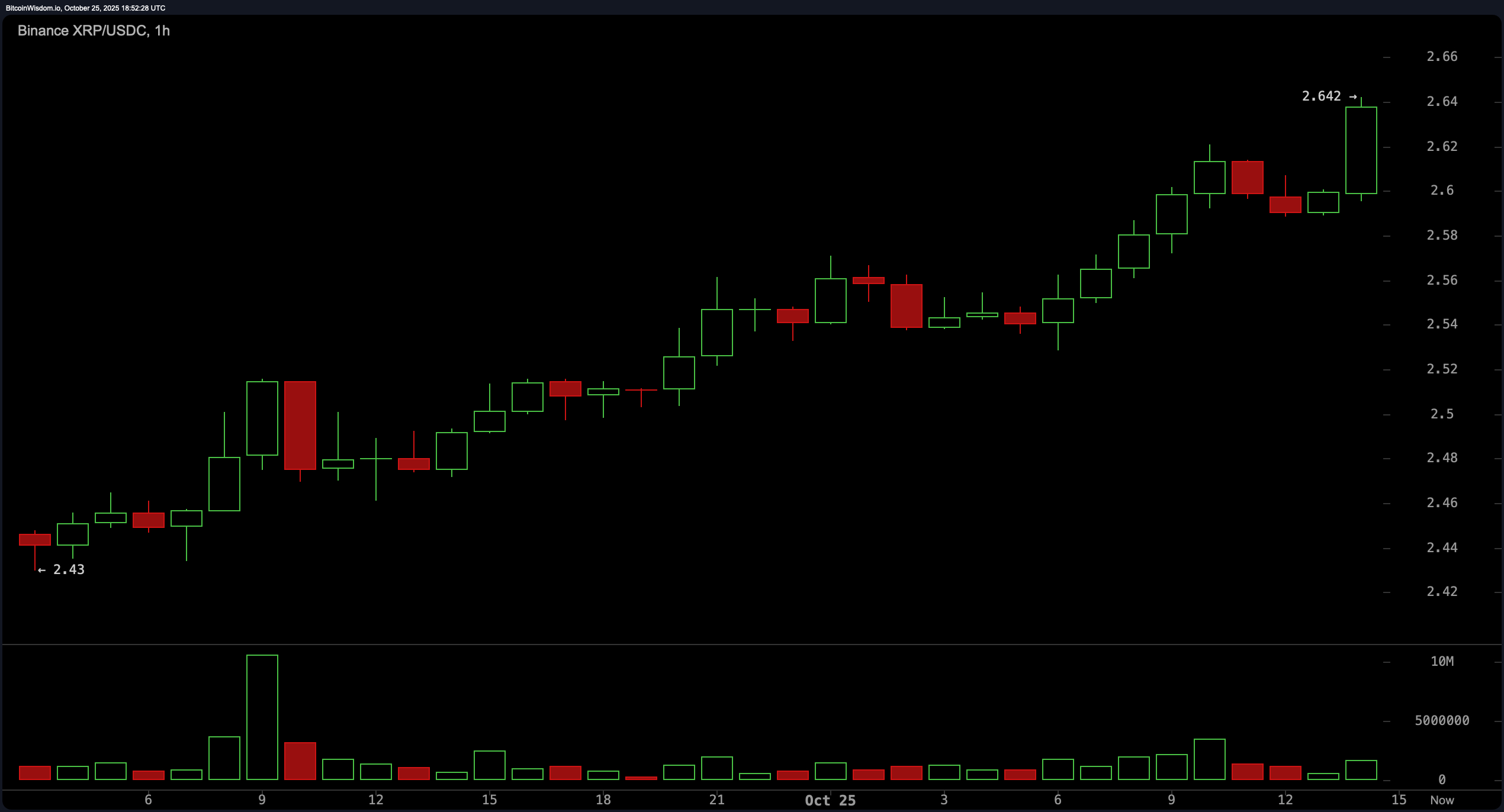 所有目光都聚焦在XRP:$2.70的阻力位会破裂还是压制动能? 所有目光都聚焦在XRP:$2.70的阻力位会破裂还是压制动能?