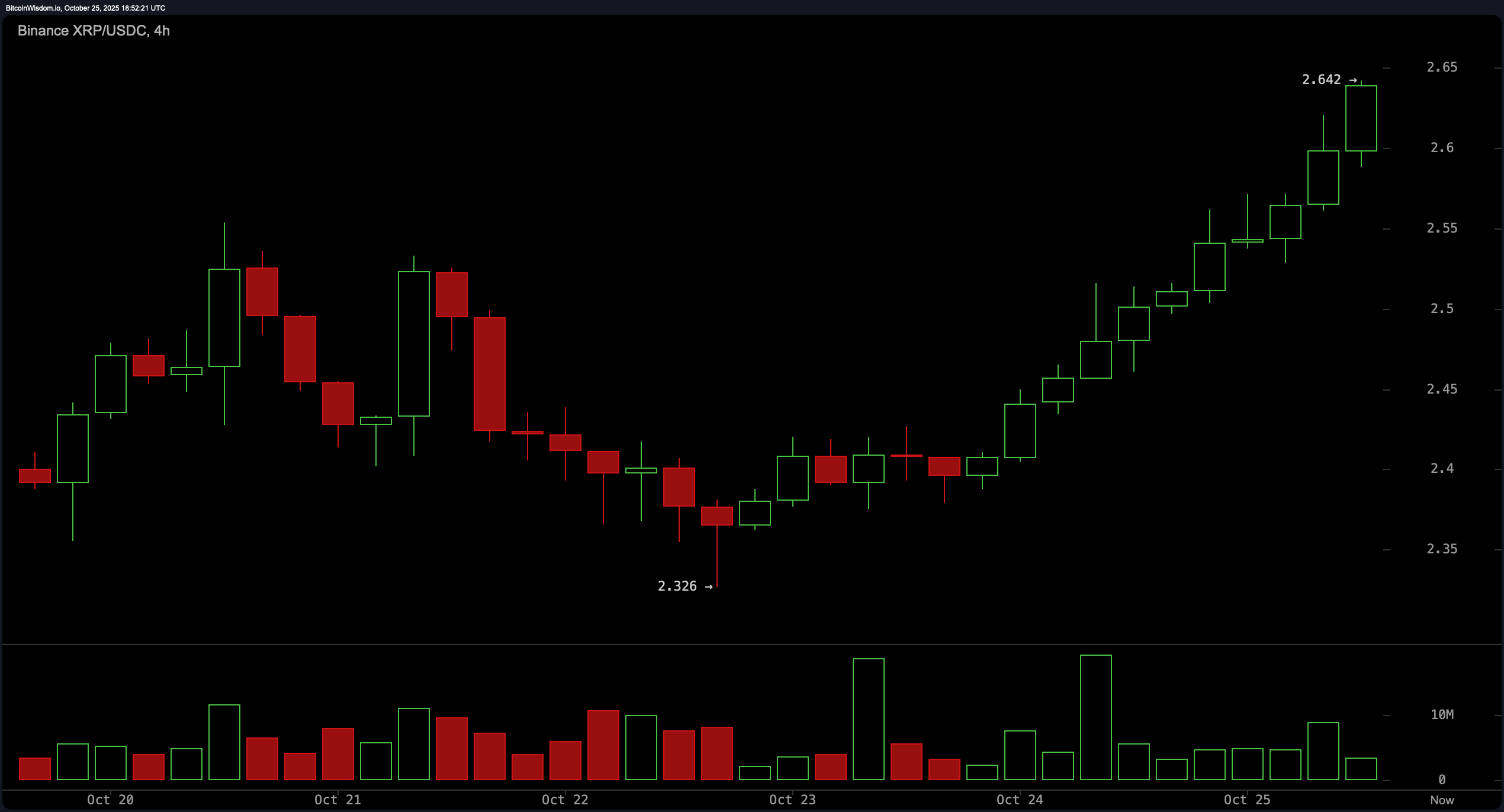 所有目光都聚焦在XRP:$2.70的阻力位会破裂还是压制动能? 所有目光都聚焦在XRP:$2.70的阻力位会破裂还是压制动能?