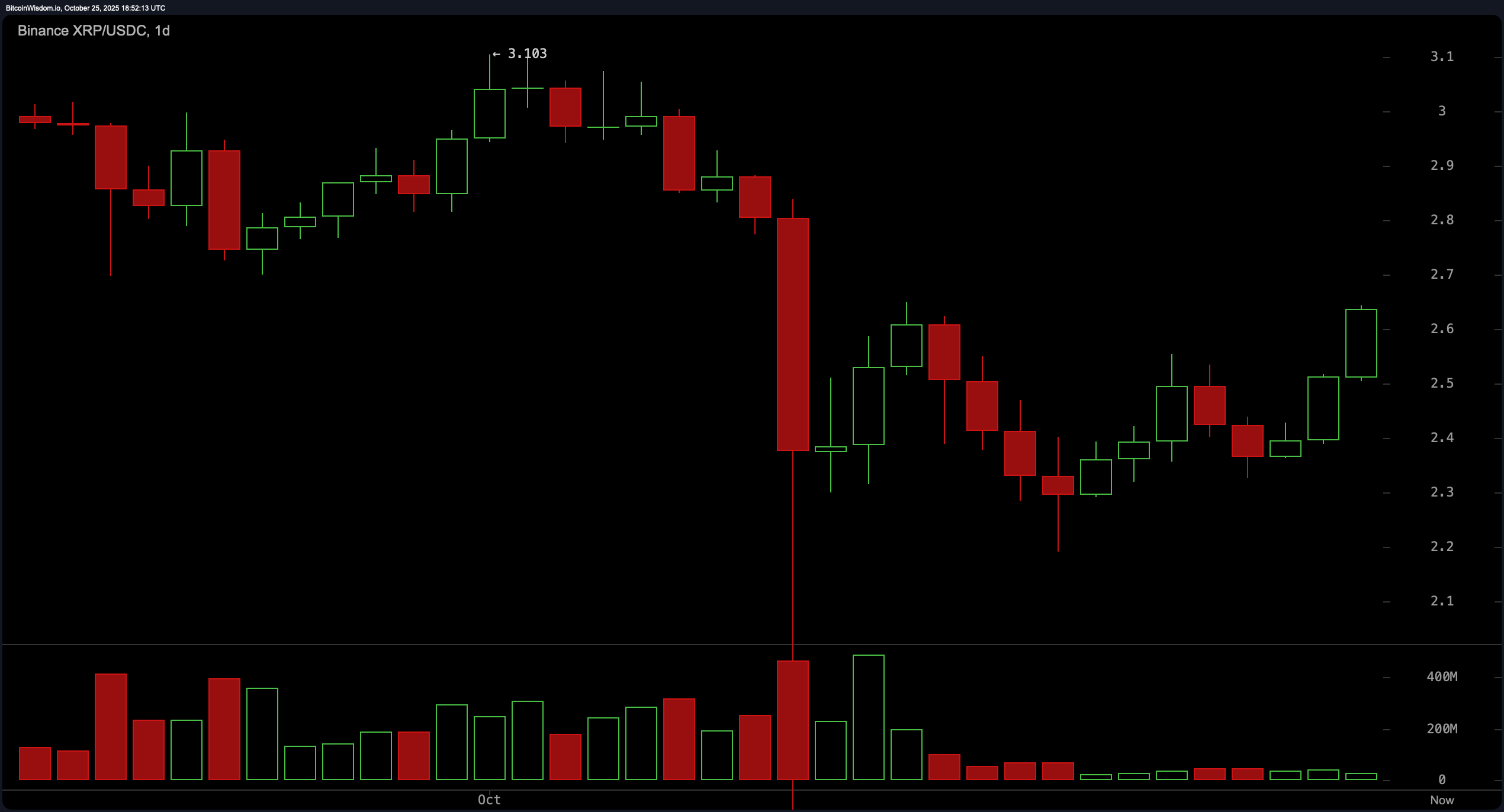 所有目光都聚焦在XRP:$2.70的阻力位会破裂还是压制动能? 所有目光都聚焦在XRP:$2.70的阻力位会破裂还是压制动能?