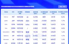 一周代币解锁:EIGEN解锁约流通量12%代币
