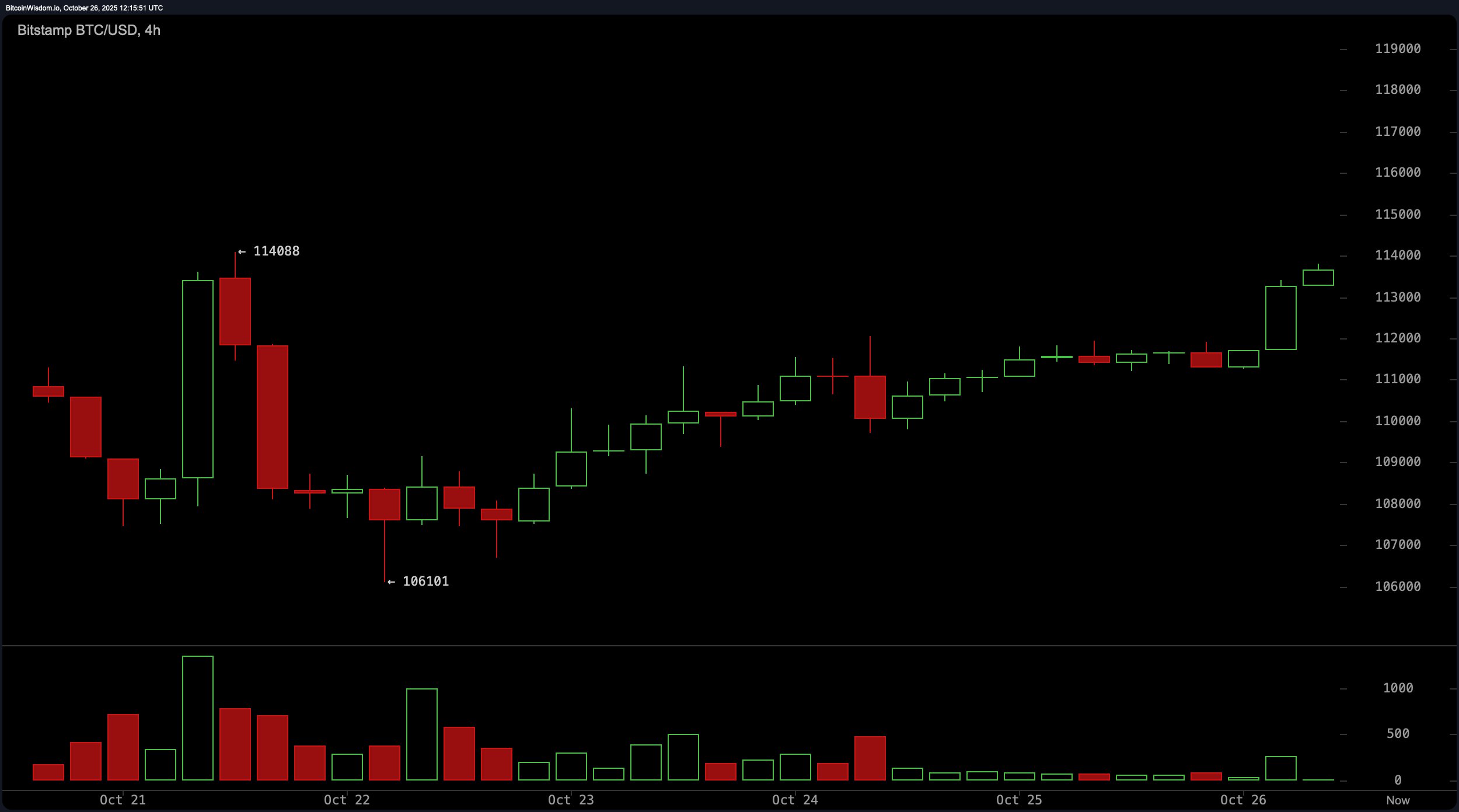 Bitcoin Price Watch: Bullish Momentum Builds Above $113K as Traders Eye $115K Break Bitcoin Price Watch: Bullish Momentum Builds Above $113K as Traders Eye $115K Break