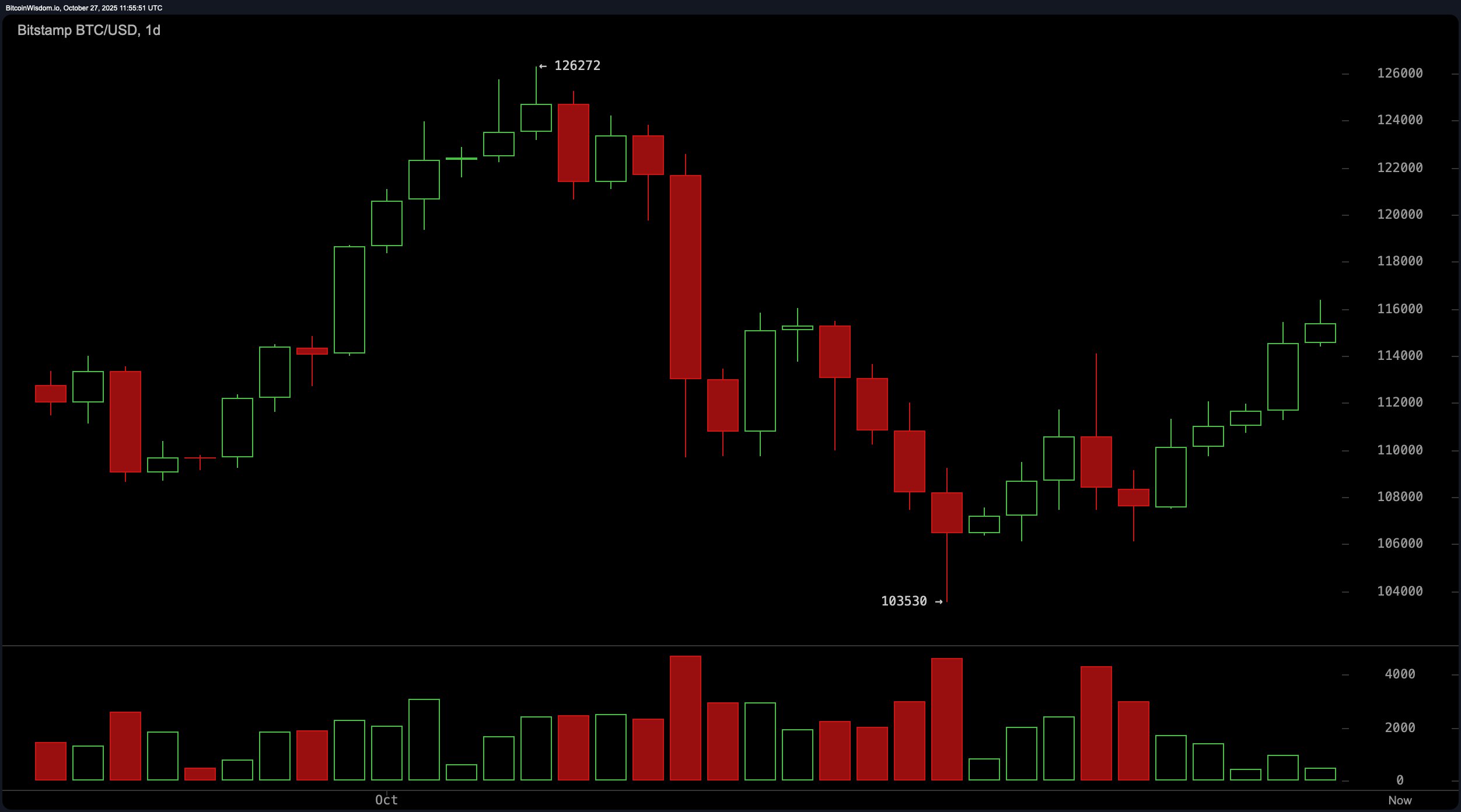 Bitcoin Price Watch: All Moving Averages Point North—But Will Price Follow? Bitcoin Price Watch: All Moving Averages Point North—But Will Price Follow?