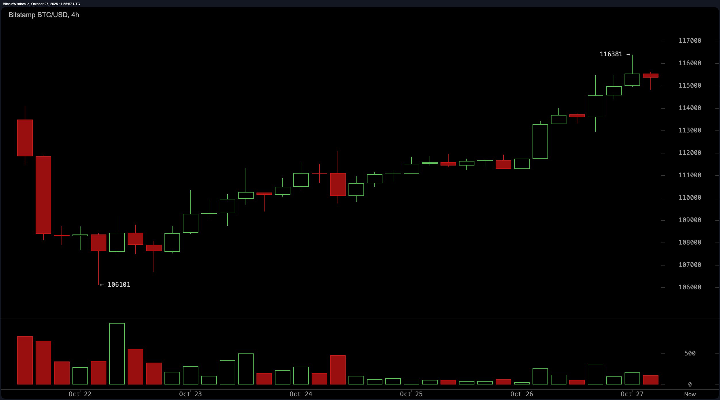 Bitcoin Price Watch: All Moving Averages Point North—But Will Price Follow? Bitcoin Price Watch: All Moving Averages Point North—But Will Price Follow?