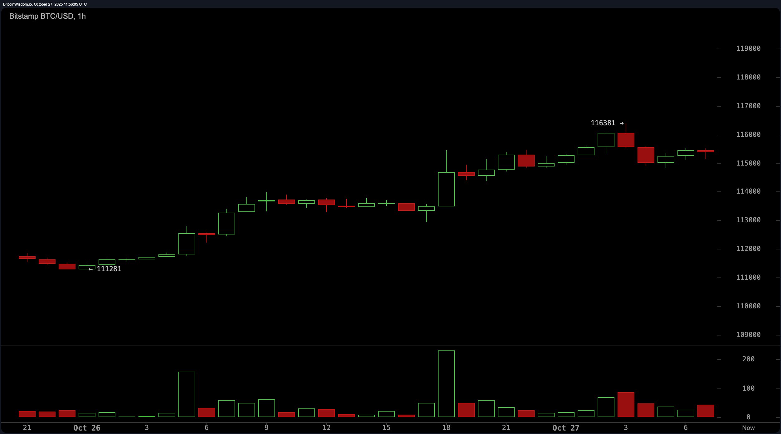 Bitcoin Price Watch: All Moving Averages Point North—But Will Price Follow? Bitcoin Price Watch: All Moving Averages Point North—But Will Price Follow?