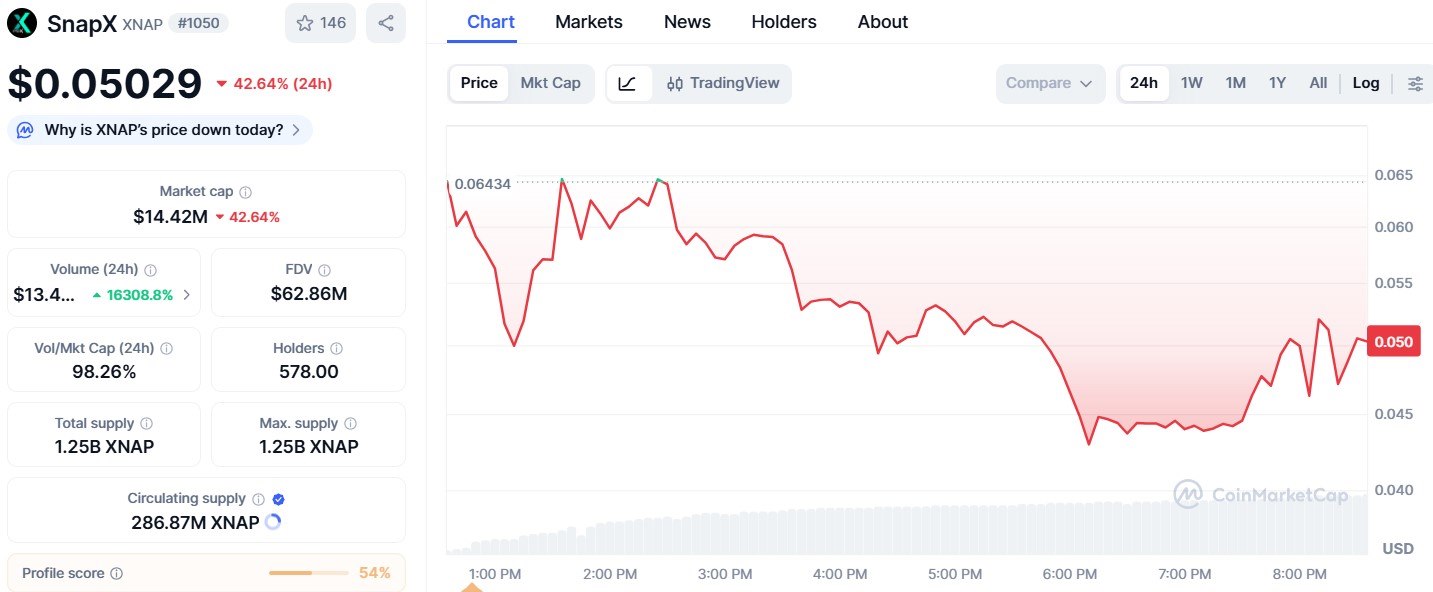 SnapX Price Crash 45% SnapX Price Crash 45%